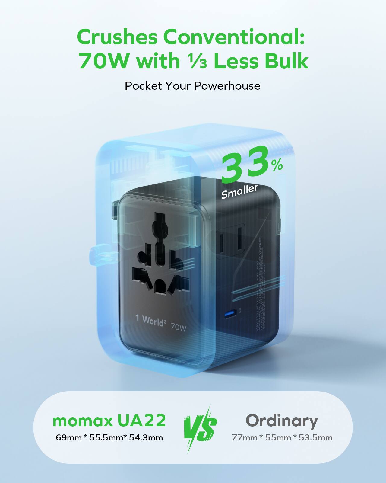 Crushes Conventional: 70W with 1/3 Less Bulk  
Pocket Your Powerhouse 33% Smaller  
1 World2 70W  

momax UA22  
69mm * 55.5mm * 54.3mm  
VS  
Ordinary  
77mm * 55mm * 53.5mm
