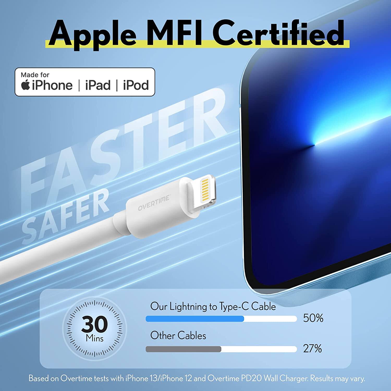 Apple MFI Certified  
Made for iPhone | iPad | iPod  

FASTER SAFER  

Our Lightning to Type-C Cable  
50%  

Other Cables  
27%  

Based on Overtime tests with iPhone 13/iPhone 12 and Overtime PD20 Wall Charger. Results may vary.