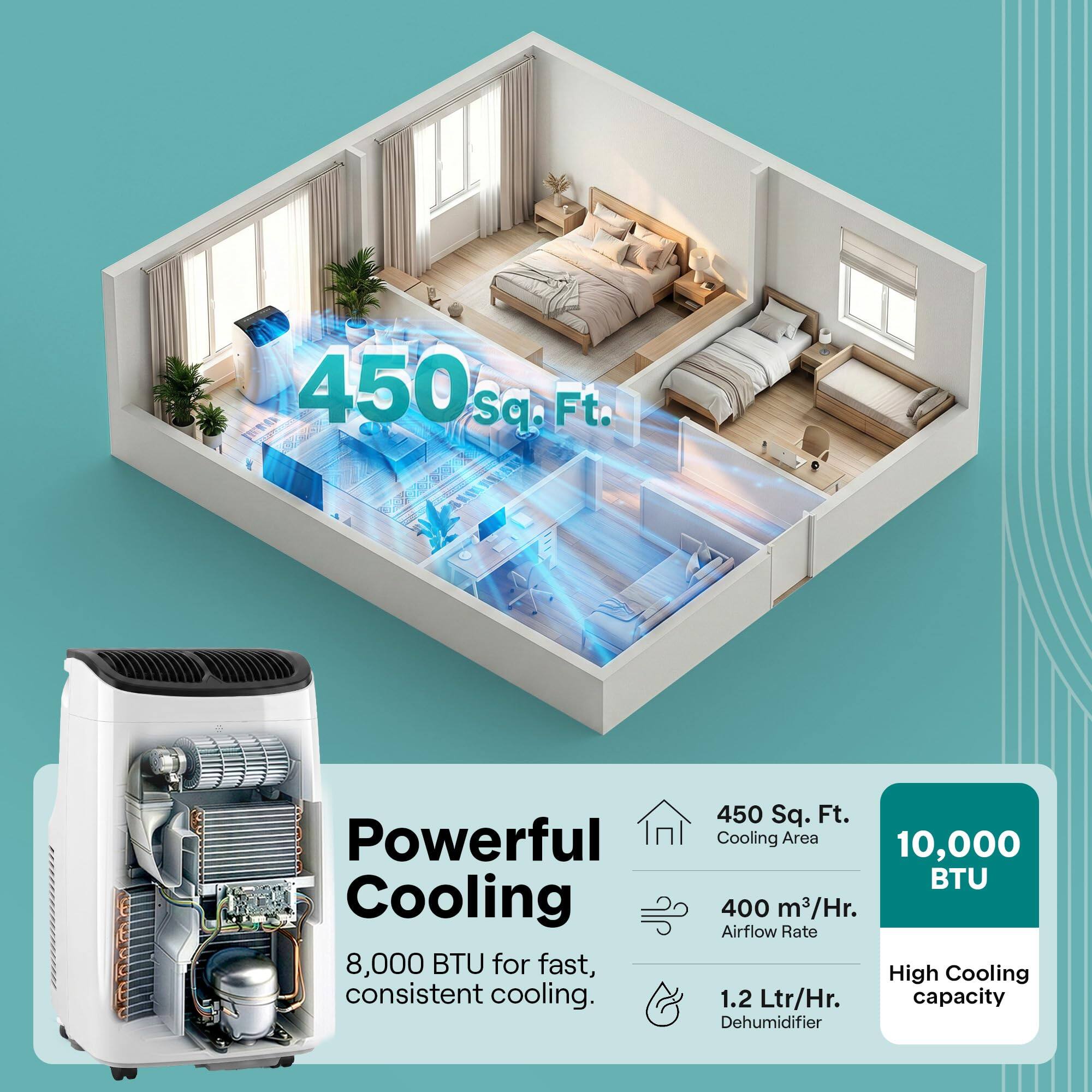 450 Sq. Ft.  
Powerful Cooling 8,000 BTU for fast, consistent cooling.  
450 Sq. Ft. Cooling Area 10,000 BTU 400 m³/Hr. Airflow Rate High Cooling 1.2 Ltr/Hr. capacity Dehumidifier