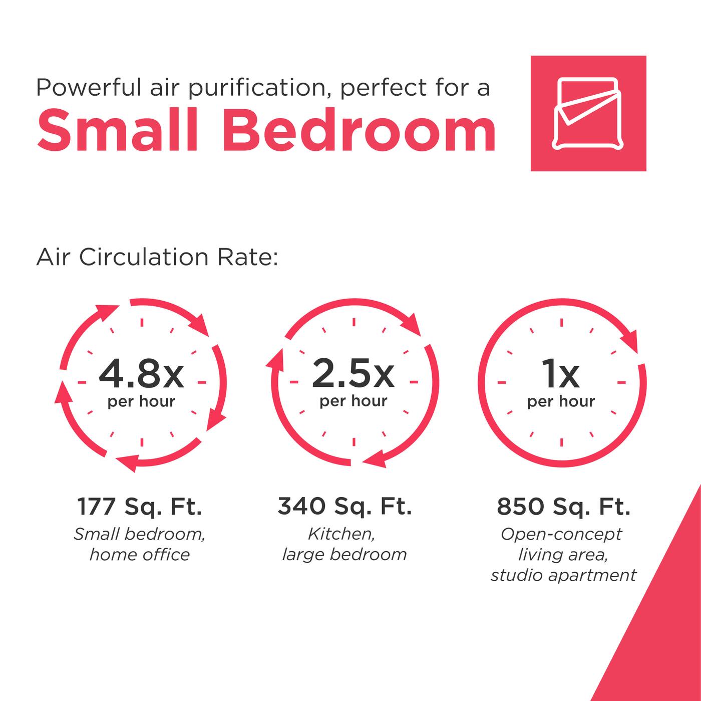 Powerful air purification, perfect for a Small Bedroom

Air Circulation Rate:
- 4.8x per hour
- 2.5x per hour
- 1x per hour

177 Sq. Ft. Small bedroom, home office
340 Sq. Ft. Kitchen, large bedroom
850 Sq. Ft. Open-concept living area, studio apartment