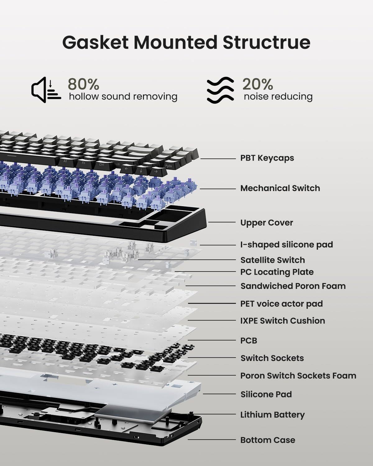 Gasket Mounted Structure

80% hollow sound removing  
20% noise reducing

- PBT Keycaps
- Mechanical Switch
- Upper Cover
- I-shaped silicone pad
- Satellite Switch
- PC Locating Plate
- Sandwiched Poron Foam
- PET voice actor pad
- IXPE Switch Cushion
- PCB
- Switch Sockets
- Poron Switch Sockets Foam
- Silicone Pad
- Lithium Battery
- Bottom Case
