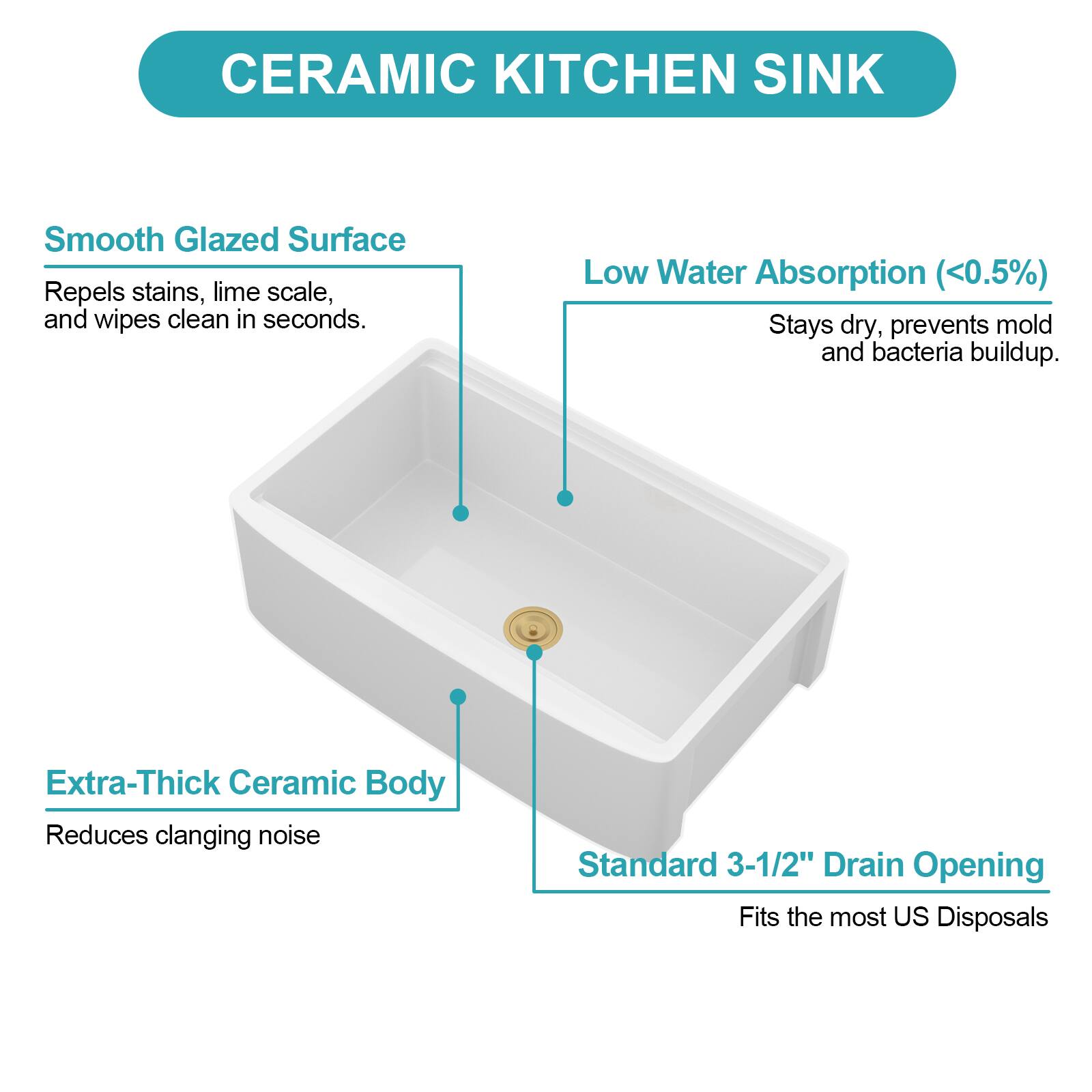CERAMIC KITCHEN SINK

- **Smooth Glazed Surface**  
  Repels stains, lime scale, and wipes clean in seconds.

- **Low Water Absorption (<0.5%)**  
  Stays dry, prevents mold and bacteria buildup.

- **Extra-Thick Ceramic Body**  
  Reduces clanging noise.

- **Standard 3-1/2" Drain Opening**  
  Fits the most US Disposals