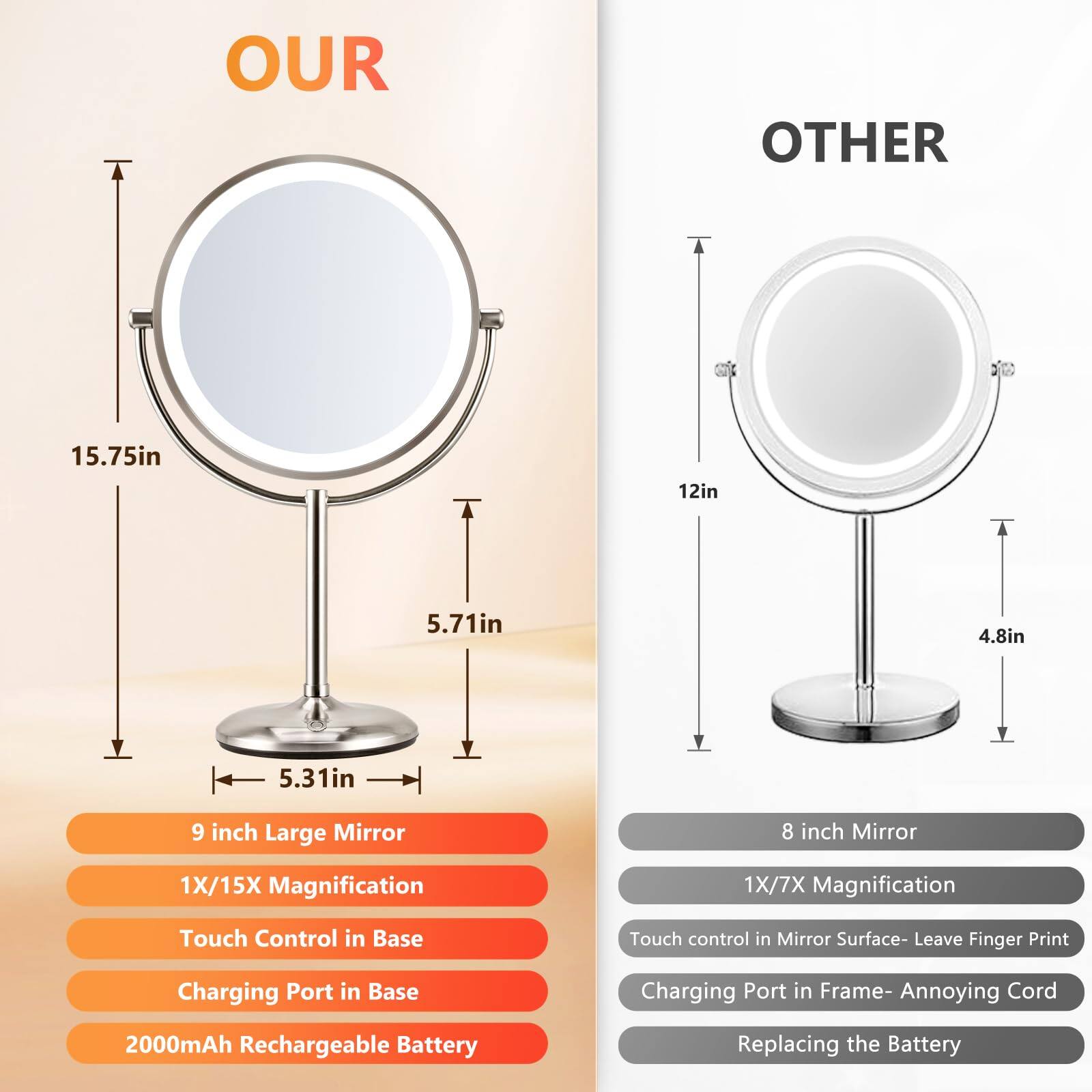 **OUR**

- 15.75in
- 5.71in
- 5.31in

- 9 inch Large Mirror
- 1X/15X Magnification
- Touch Control in Base
- Charging Port in Base
- 2000mAh Rechargeable Battery

**OTHER**

- 12in
- 4.8in

- 8 inch Mirror
- 1X/7X Magnification
- Touch control in Mirror Surface- Leave Finger Print
- Charging Port in Frame- Annoying Cord
- Replacing the Battery