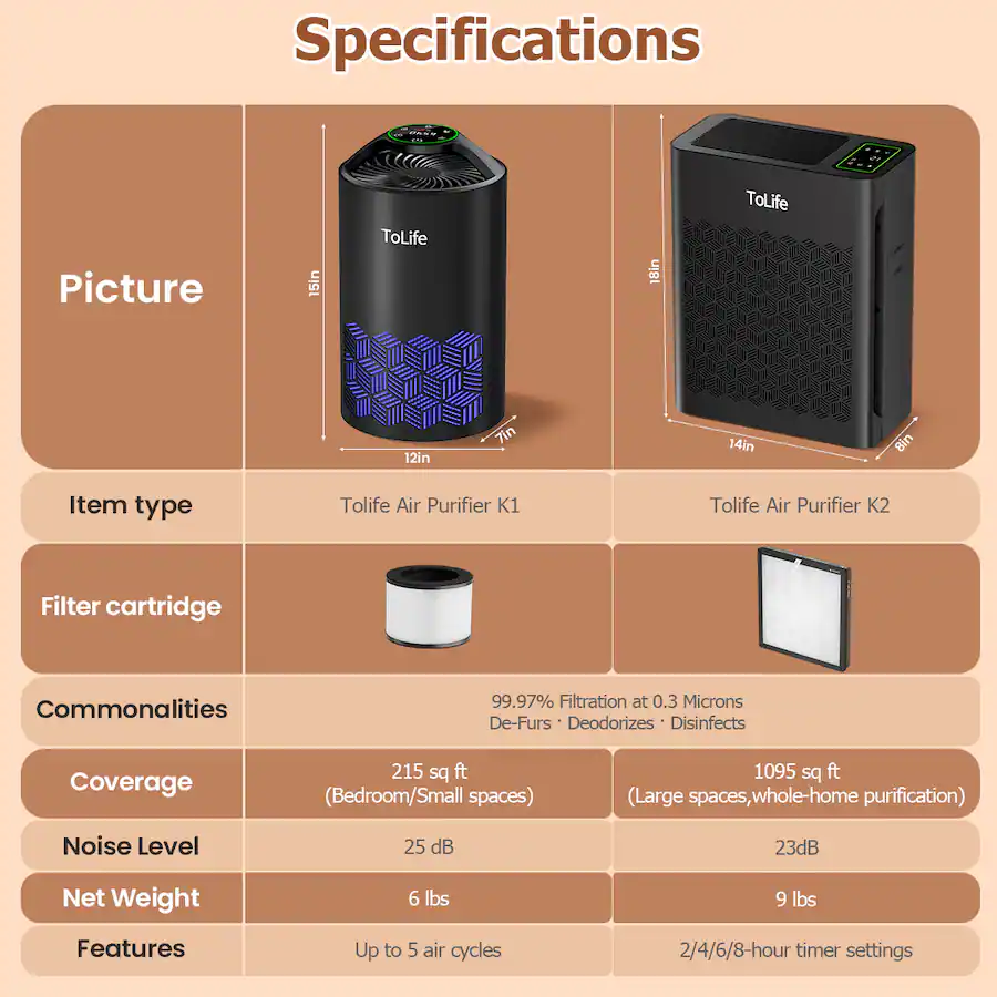Spneumatic Speed Controller Tolife Air Purifier with Automatic Fan Control and Particle Display ...