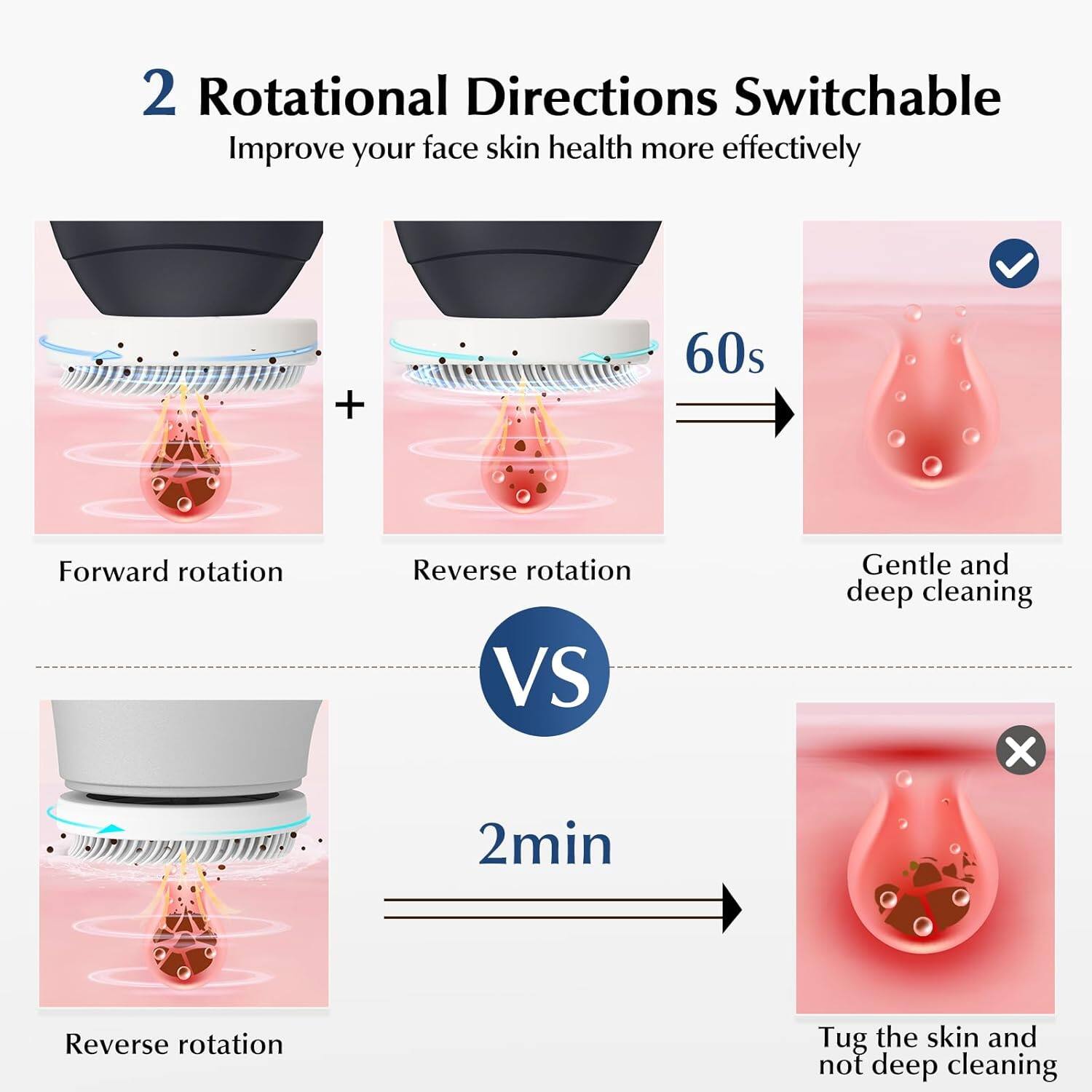 2 Rotational Directions Switchable  
Improve your face skin health more effectively  

Forward rotation  
Reverse rotation  

60s  
Gentle and deep cleaning  

VS  

Reverse rotation  

2min  
Tug the skin and not deep cleaning