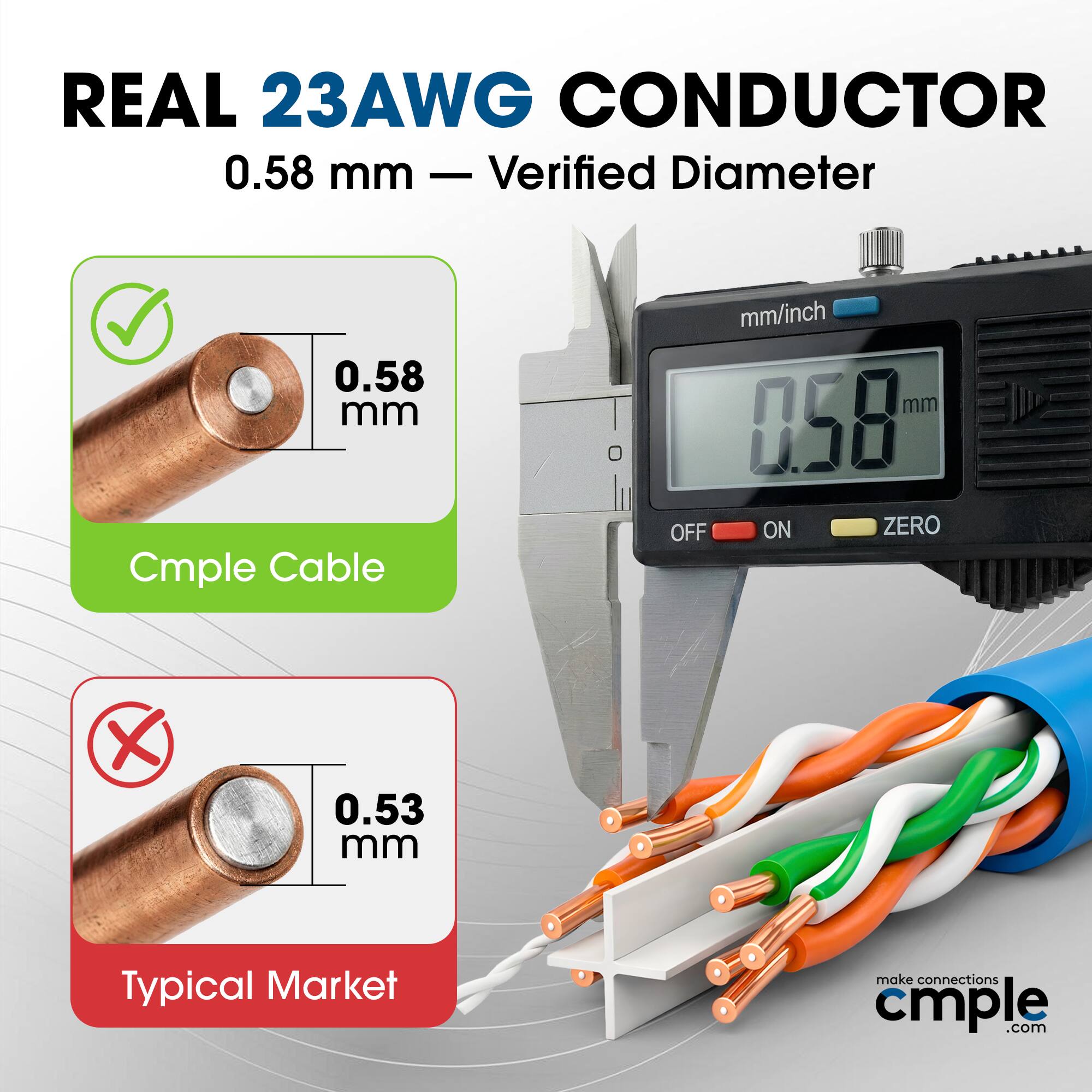 REAL 23AWG CONDUCTOR  
0.58 mm — Verified Diameter  

Cmple Cable  
0.58 mm  

Typical Market  
0.53 mm  

mm/inch  
0.58 mm  

OFF ON ZERO  

make connections cmple.com