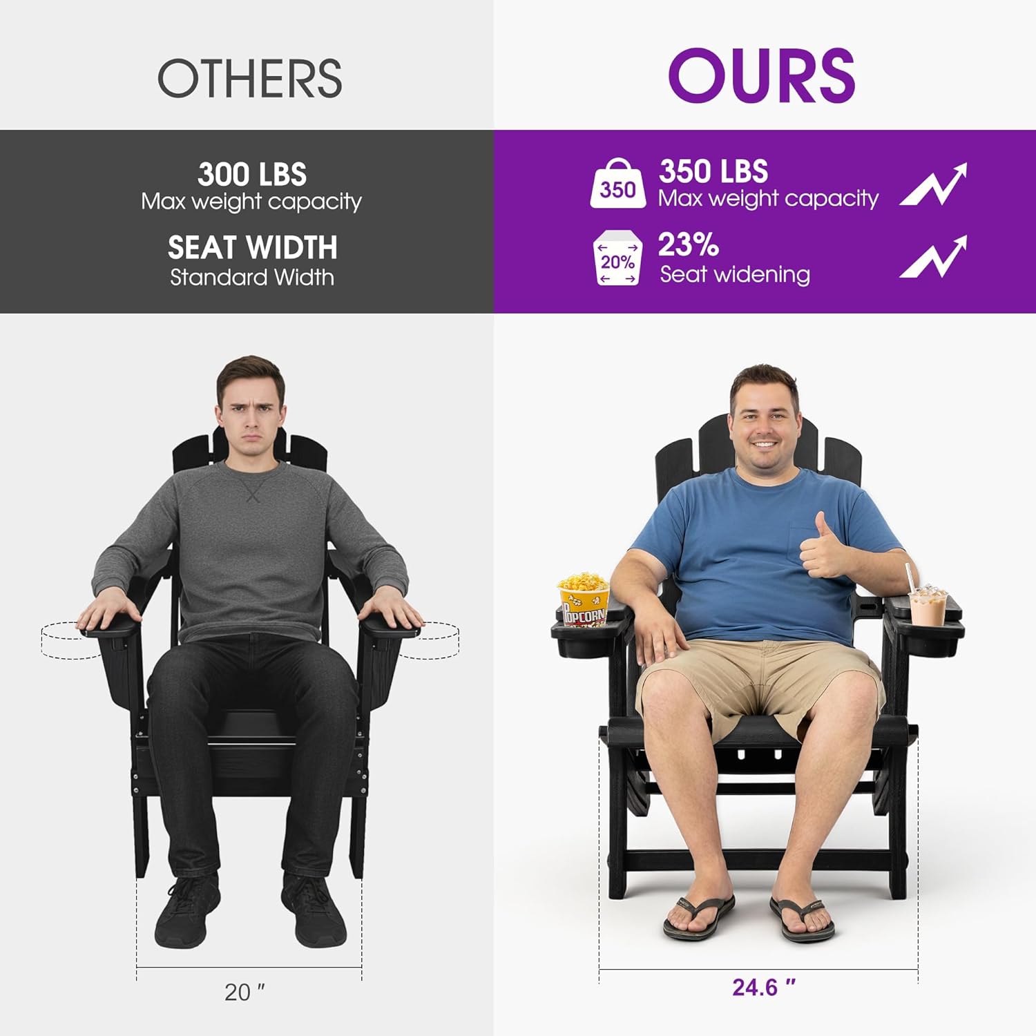 OTHERS  
300 LBS  
Max weight capacity  
SEAT WIDTH  
Standard Width  

OURS  
350 LBS  
Max weight capacity  
23%  
Seat widening  
20%  

20"  
24.6"
