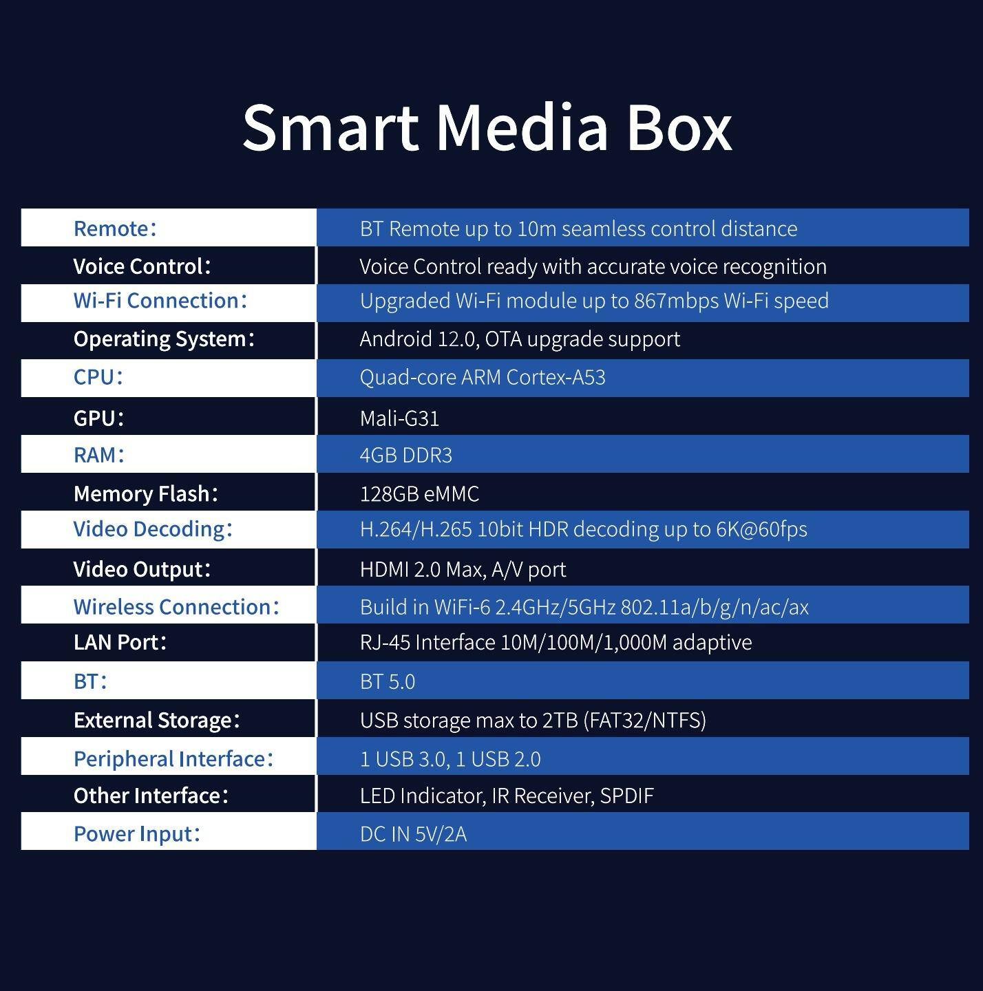 **Smart Media Box**

- **Remote:**  
  BT Remote up to 10m seamless control distance

- **Voice Control:**  
  Voice Control ready with accurate voice recognition

- **Wi-Fi Connection:**  
  Upgraded Wi-Fi module up to 867mbps Wi-Fi speed

- **Operating System:**  
  Android 12.0, OTA upgrade support

- **CPU:**  
  Quad-core ARM Cortex-A53

- **GPU:**  
  Mali-G31

- **RAM:**  
  4GB DDR3

- **Memory Flash:**  
  128GB eMMC

- **Video Decoding:**  
  H.264/H.265 10bit HDR decoding up to 6K@60fps

- **Video Output:**  
  HDMI 2.0 Max, A/V port

- **Wireless Connection:**  
  Build in WiFi-6 2.4GHz/5GHz 802.11a/b/g/n/ac/ax

- **LAN Port:**  
  RJ-45 Interface 10M/100M/1,000M adaptive

- **BT:**  
