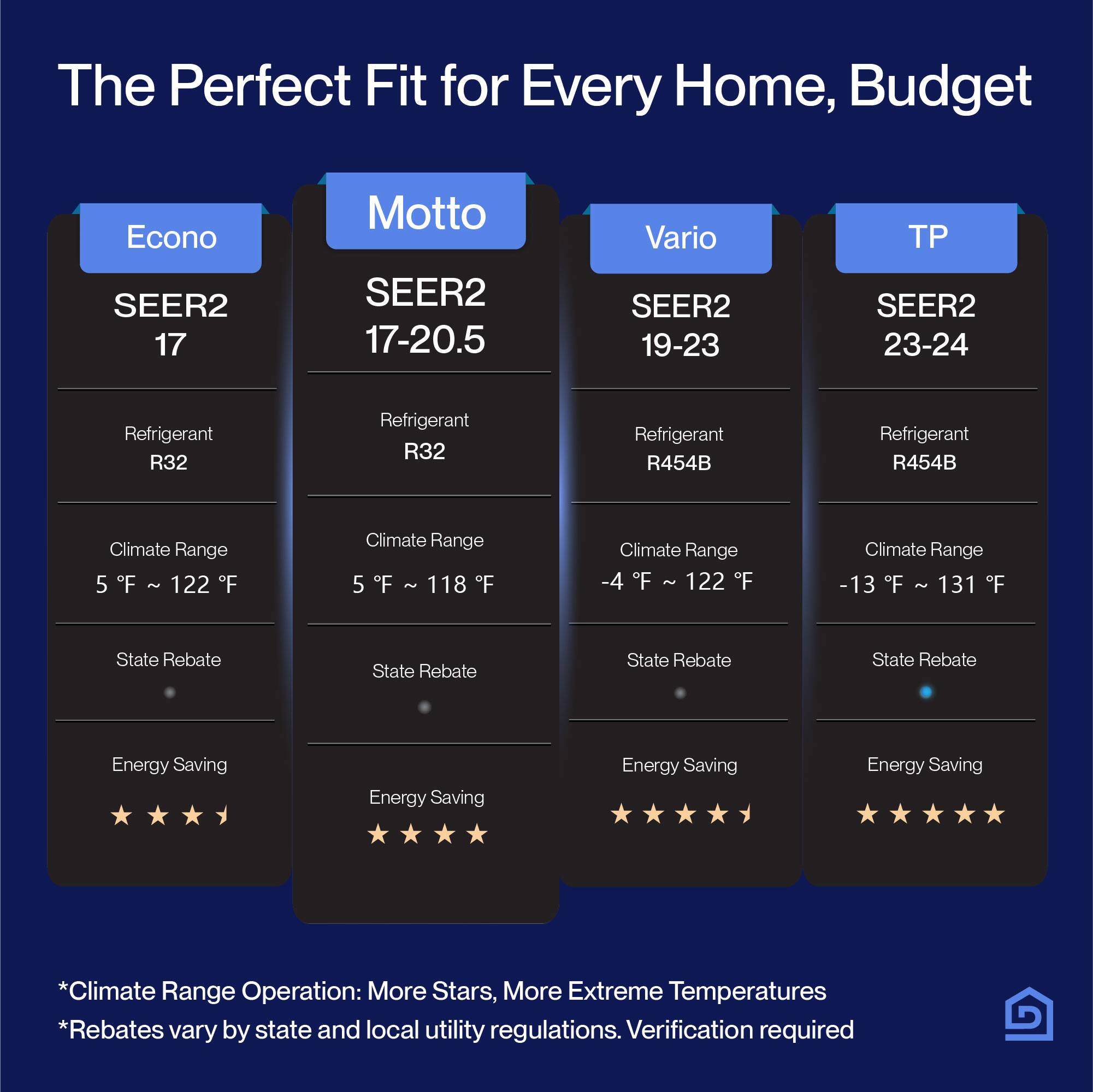 The Perfect Fit for Every Home, Budget

- Econo
  - SEER2 17
  - Refrigerant R32
  - Climate Range 5°F - 122°F
  - State Rebate
  - Energy Saving ★★★★☆

- Motto
  - SEER2 17-20.5
  - Refrigerant R32
  - Climate Range 5°F - 118°F
  - State Rebate
  - Energy Saving ★★★★★

- Vario
  - SEER2 19-23
  - Refrigerant R454B
  - Climate Range -4°F - 122°F
  - State Rebate
  - Energy Saving ★★★★★

- TP
  - SEER2 23-24
  - Refrigerant R454B
  - Climate Range -13°F - 131°F
  - State Rebate
  - Energy Saving ★★★★★

*Climate Range Operation: More Stars, More Extreme Temperatures
*Rebates vary by state and local utility regulations. Verification required