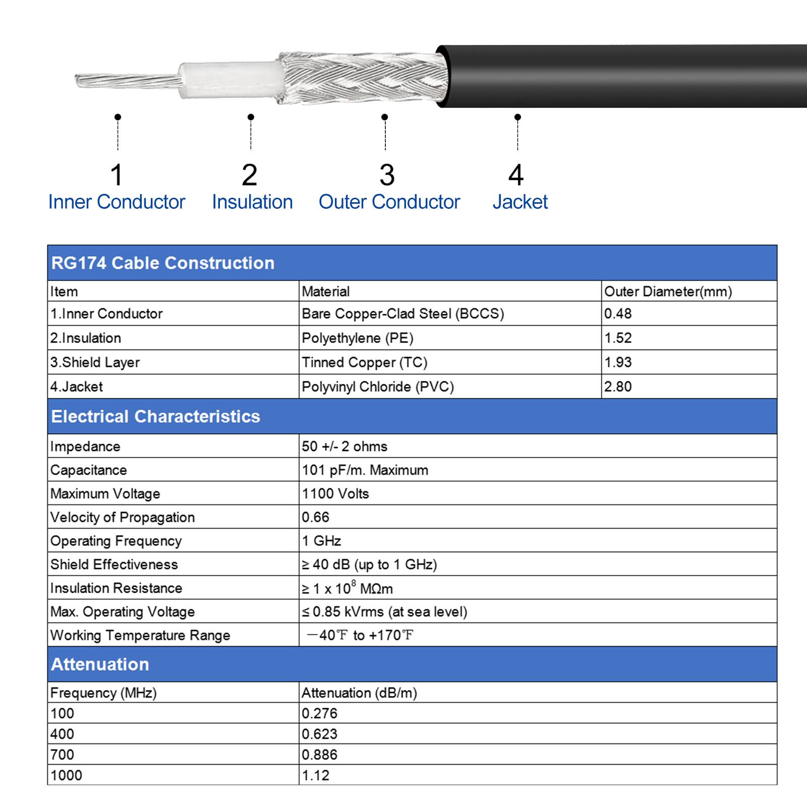 RG174 Cable Construction

1. Inner Conductor  
   Material: Bare Copper-Clad Steel (BCCS)  
   Outer Diameter (mm): 0.48

2. Insulation  
   Material: Polyethylene (PE)  
   Outer Diameter (mm): 1.52

3. Shield Layer  
   Material: Tinned Copper (TC)  
   Outer Diameter (mm): 1.93

4. Jacket  
   Material: Polyvinyl Chloride (PVC)  
   Outer Diameter (mm): 2.80

Electrical Characteristics

- Impedance: 50 +/- 2 ohms
- Capacitance: 101 pF/m. Maximum
- Maximum Voltage: 1100 Volts
- Velocity of Propagation: 0.66
- Operating Frequency: 1 GHz
- Shield Effectiveness: >= 40 dB (up to 1 GHz)
- Insulation Resistance: >= 1 x 10^8 MQm
- Max. Operating Voltage: <= 0.85 kVrms (at sea level)
- Working Temperature Range: -40°F to +170°F