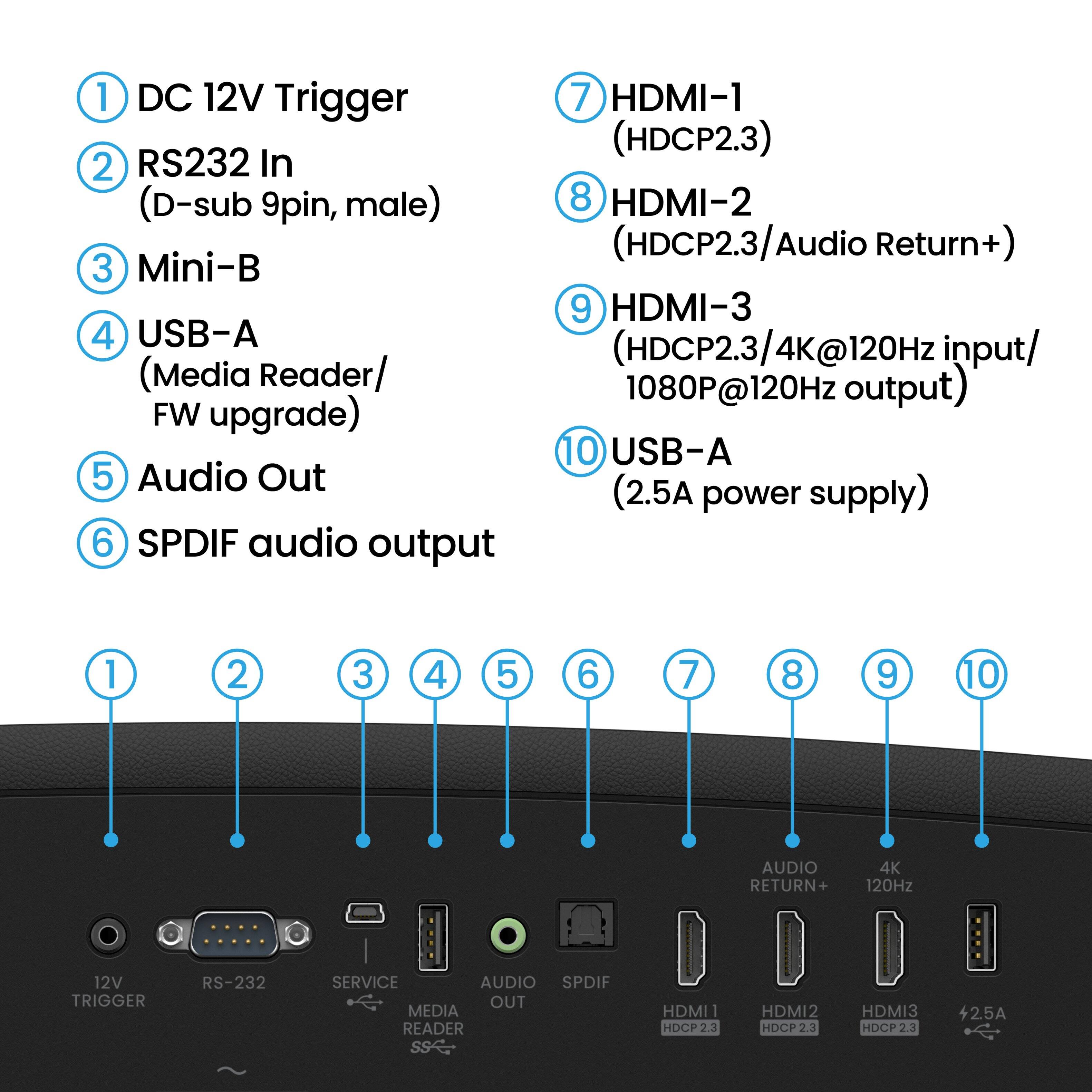 1. DC 12V Trigger  
2. RS232 In (D-sub 9pin, male)  
3. Mini-B  
4. USB-A (Media Reader/ FW upgrade)  
5. Audio Out (2.5A power supply)  
6. SPDIF audio output  
7. HDMI-1 (HDCP2.3)  
8. HDMI-2 (HDCP2.3/Audio Return+)  
9. HDMI-3 (HDCP2.3/4K@120Hz input/1080P@120Hz output)  
10. USB-A (2.5A power supply)  

AUDIO RETURN+  
4K 120Hz  
12V TRIGGER  
RS-232  
SERVICE  
AUDIO  
SPDIF OUT  
MEDIA READER  
HDMI  
HDCP 2.3  
HDMI2  
HDCP 2.3  
HDMI3  
HDCP 2.3