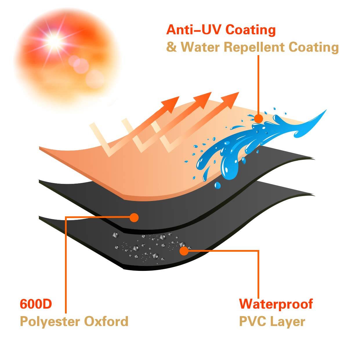 Anti-UV Coating & Water Repellent Coating  
600D Polyester Oxford  
Waterproof PVC Layer