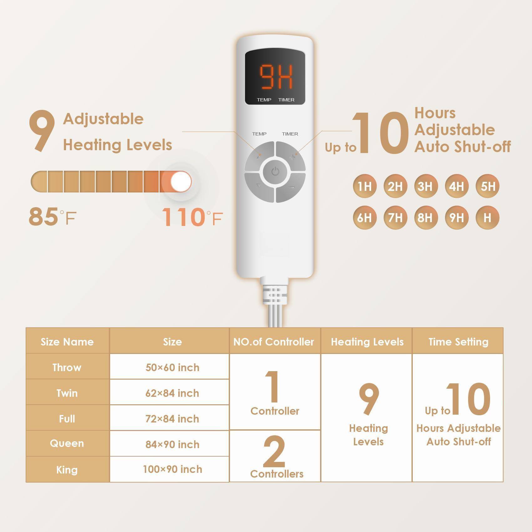 Adjustable 9 Heating Levels  
85°F to 110°F  

10 Hours Adjustable Auto Shut-off  
1H 2H 3H 4H 5H 6H 7H 8H 9H H  

Size Name | Size | NO. of Controller | Heating Levels | Time Setting  
Throw | 50x60 inch | 1 Controller | 9 Heating Levels | Up to 10 Hours Adjustable Auto Shut-off  
Twin | 62x84 inch | 2 Controllers | 9 Heating Levels | Up to 10 Hours Adjustable Auto Shut-off  
Full | 72x84 inch | 2 Controllers | 9 Heating Levels | Up to 10 Hours Adjustable Auto Shut-off  
Queen | 84x90 inch | 2 Controllers | 9 Heating Levels | Up to 10 Hours Adjustable Auto Shut-off  
King | 100x90 inch | 2 Controllers | 9 Heating Levels | Up to 10 Hours Adjustable Auto Shut-off