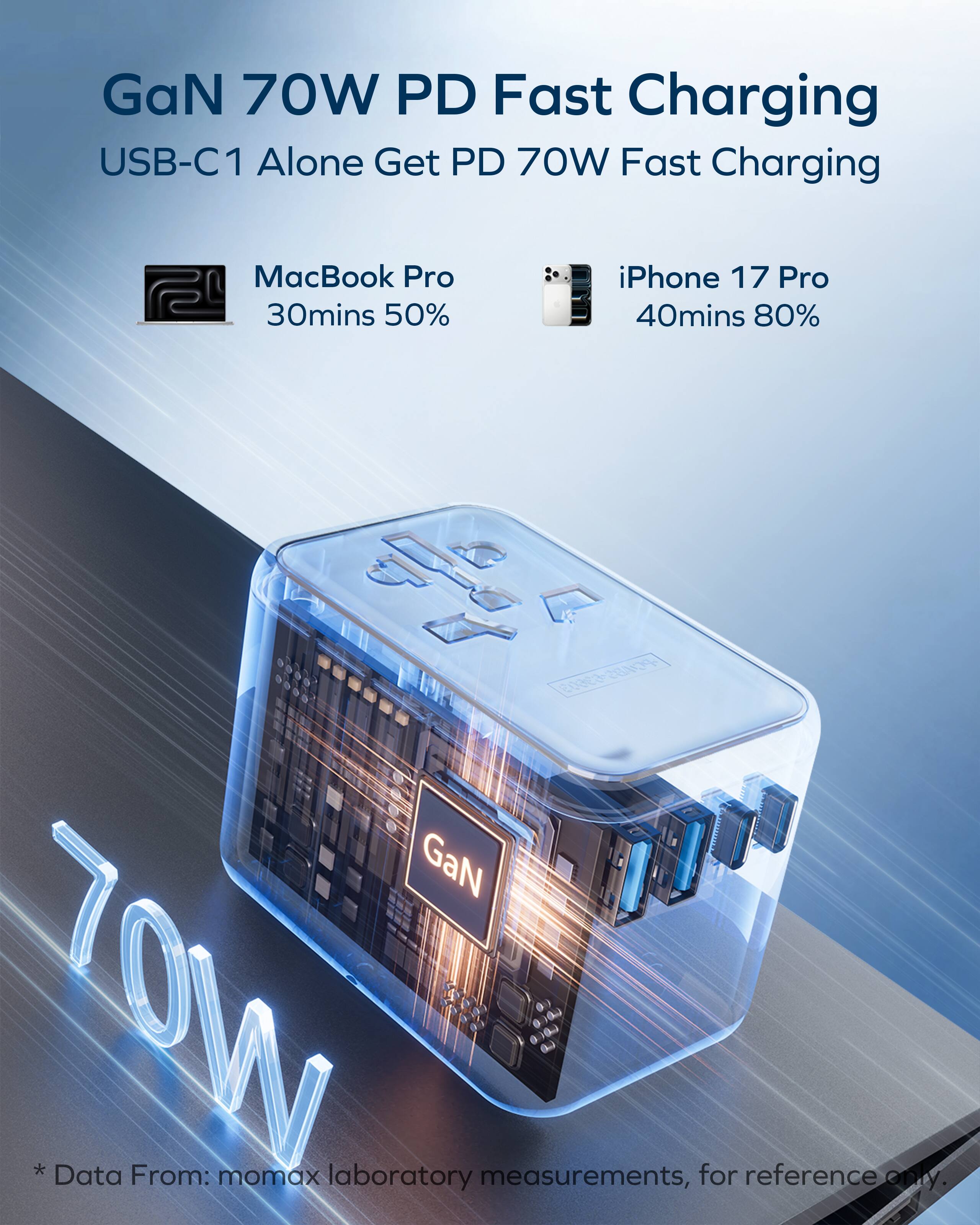GaN 70W PD Fast Charging  
USB-C1 Alone Get PD 70W Fast Charging  
MacBook Pro 30mins 50%  
iPhone 17 Pro 40mins 80%  

* Data From: momax laboratory measurements, for reference only.