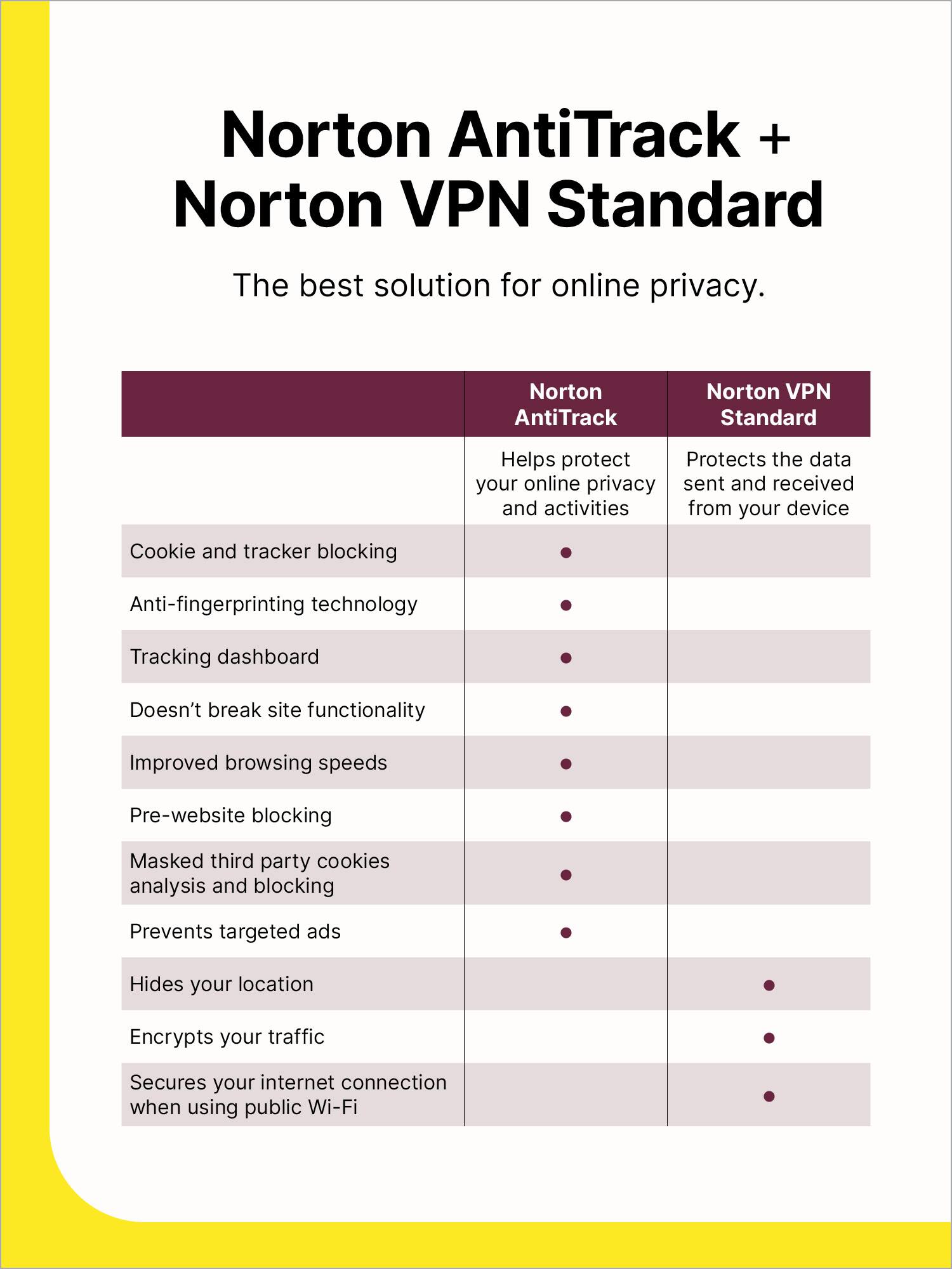 Norton AntiTrack + Norton VPN Standard

The best solution for online privacy.

| Feature | Norton AntiTrack | Norton VPN Standard |
|---------|-----------------|--------------------|
| Helps protect your online privacy and activities | • | • |
| Cookie and tracker blocking | • | • |
| Anti-fingerprinting technology | • | • |
| Tracking dashboard | • | • |
| Doesn't break site functionality | • | • |
| Improved browsing speeds | • | • |
| Pre-website blocking | • | • |
| Masked third party cookies analysis and blocking | • | • |
| Prevents targeted ads | • | • |
| Hides your location | • | • |
| Encrypts your traffic | • | • |
| Secures your internet connection when using public Wi-Fi | • | • |