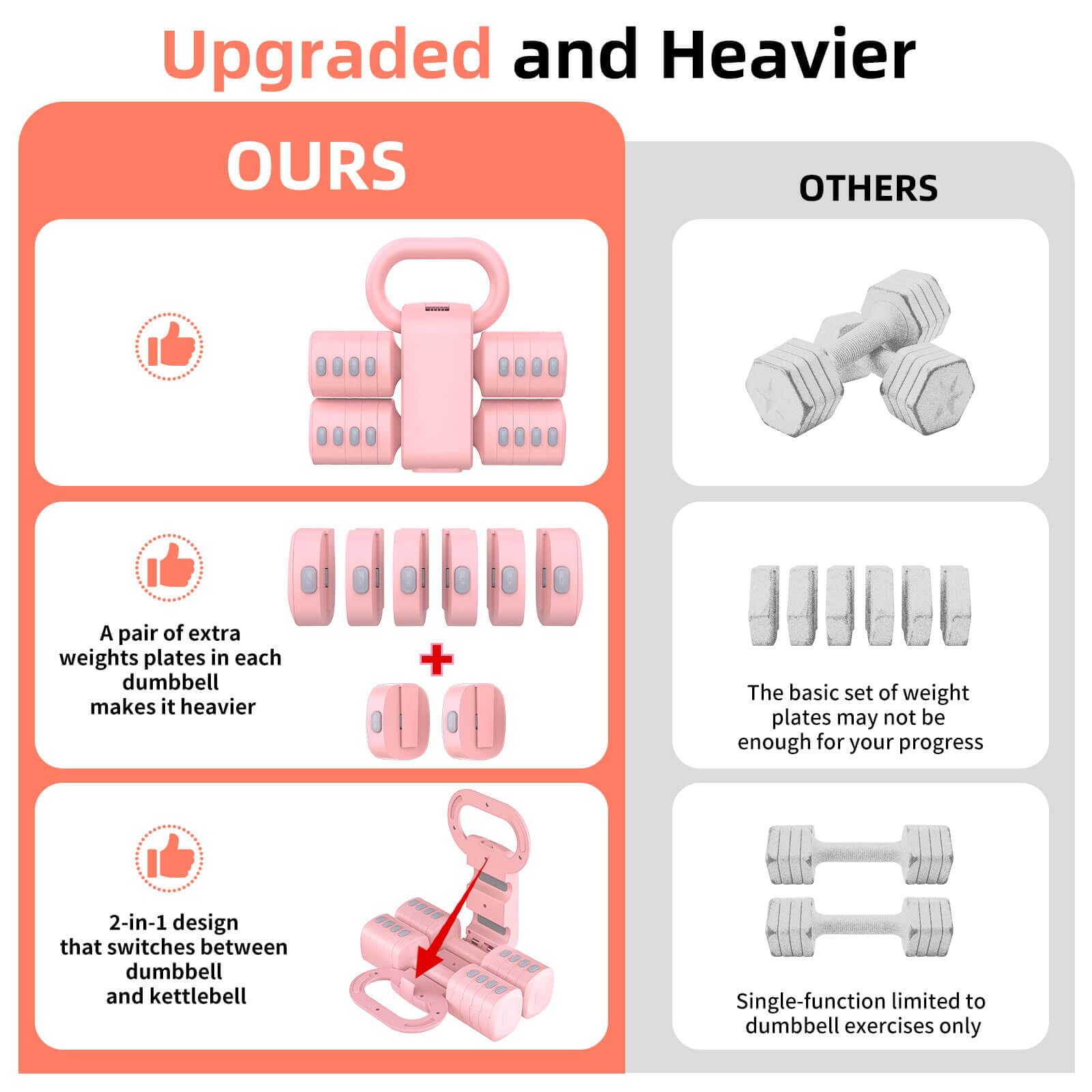 **Upgraded and Heavier**

**OURS**

- A pair of extra weights plates in each dumbbell makes it heavier
- 2-in-1 design that switches between dumbbell and kettlebell

**OTHERS**

- The basic set of weight plates may not be enough for your progress
- Single-function limited to dumbbell exercises only