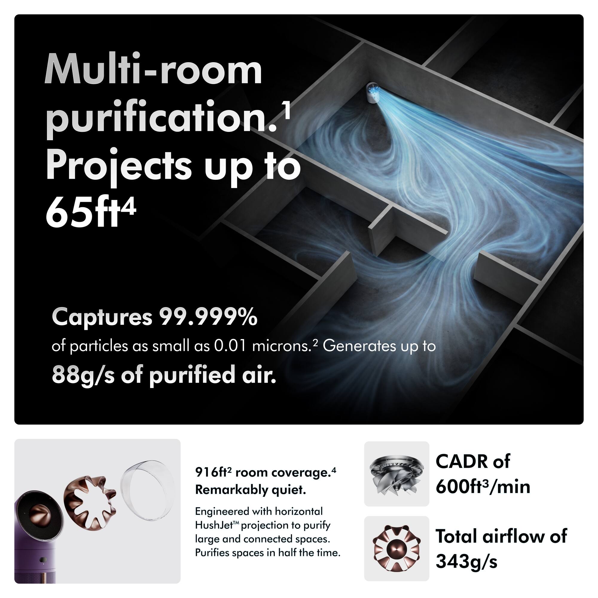 Multi-room purification. Projects up to 65ft⁴

Captures 99.999% of particles as small as 0.01 microns. Generates up to 88g/s of purified air.

916ft² room coverage. Remarkably quiet. Engineered with horizontal HushJet™ projection to purify large and connected spaces. Purifies spaces in half the time.

CADR of 600ft³/min
Total airflow of 343g/s
