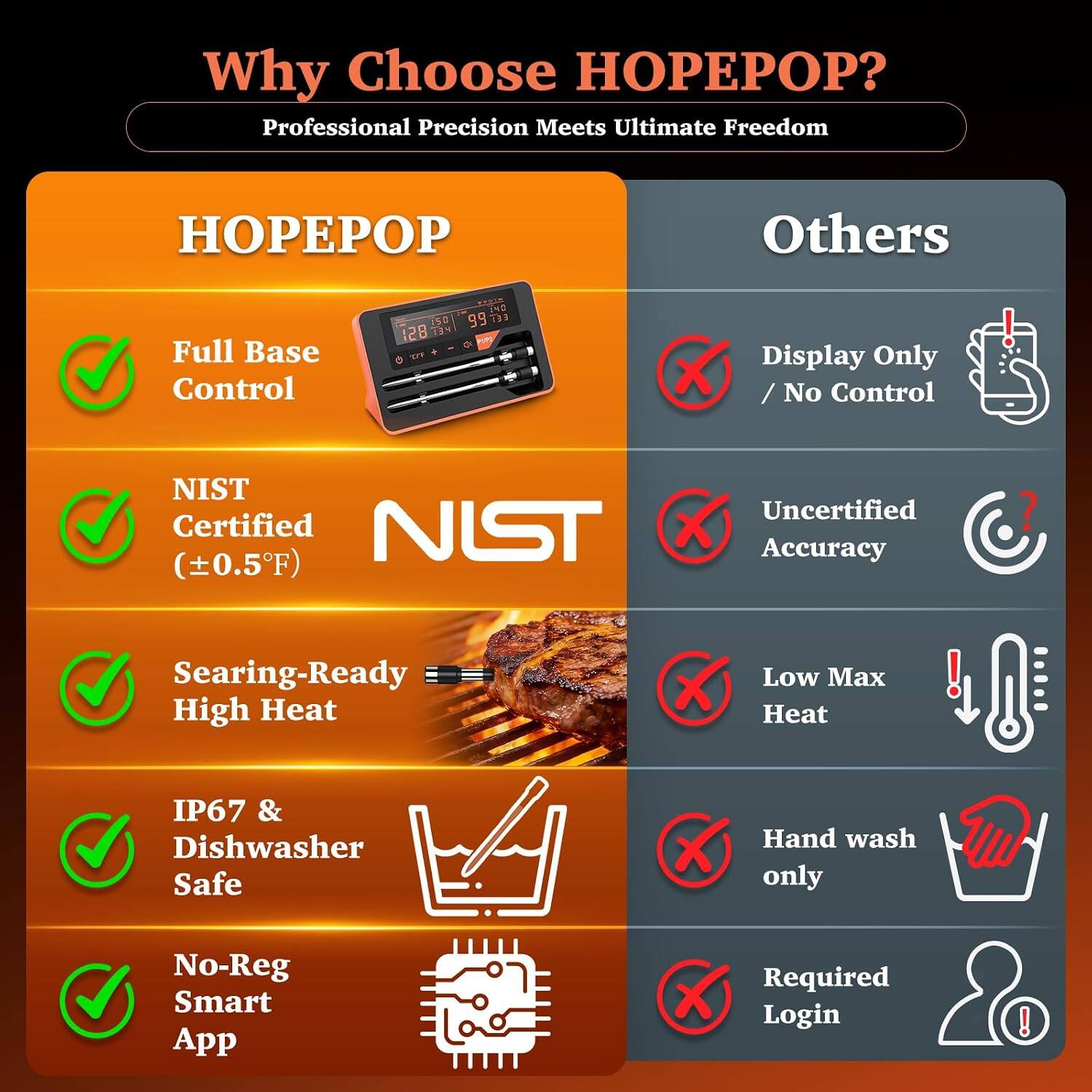 Why Choose HOPEPOP?  
Professional Precision Meets Ultimate Freedom

HOPEPOP
- Full Base Control
- NIST Certified (±0.5°F)
- Searing-Ready High Heat
- IP67 & Dishwasher Safe
- No-Reg Smart App

Others
- Display Only / No Control
- Uncertified Accuracy
- Low Max Heat
- Hand wash only
- Required Login