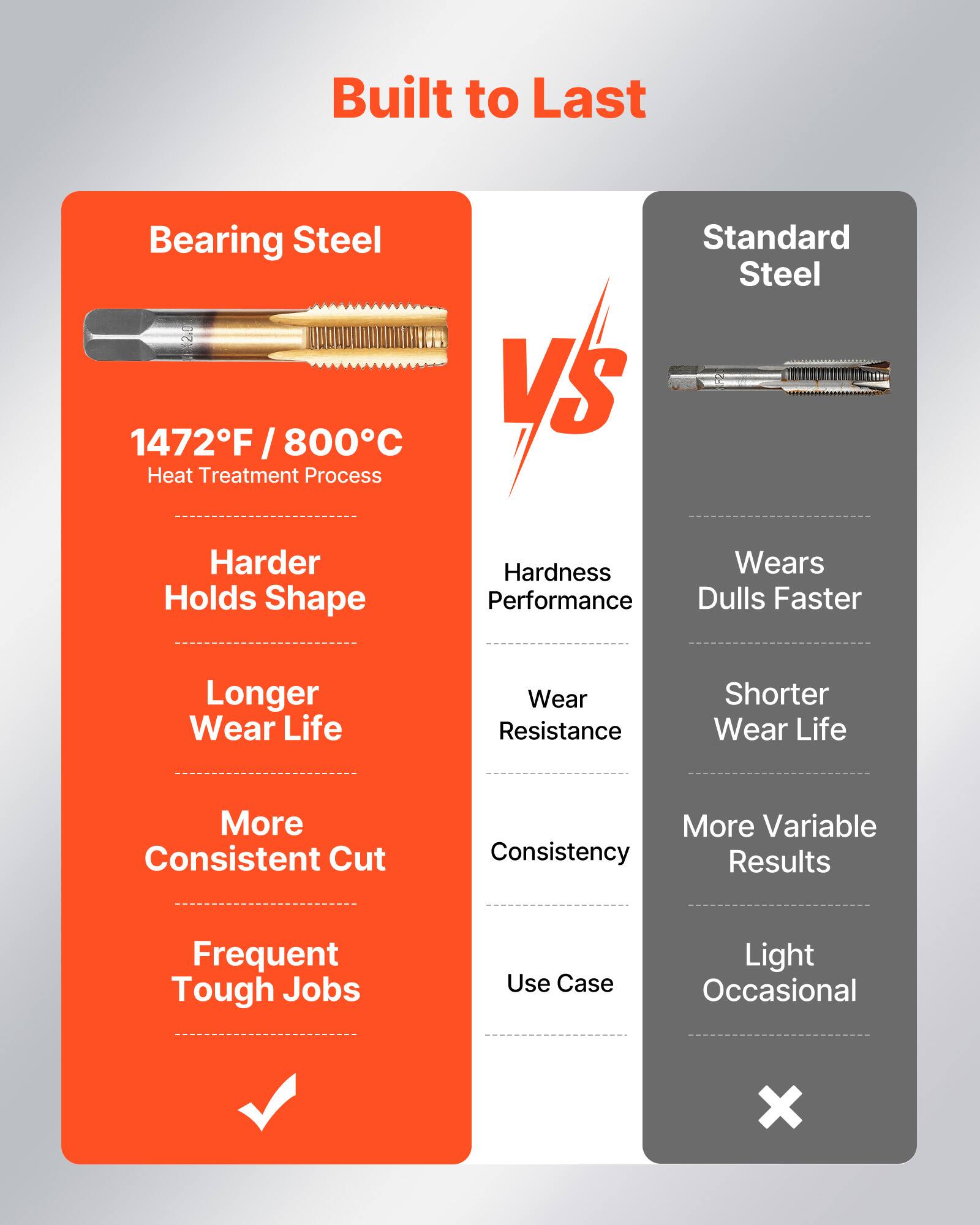 Built to Last

Bearing Steel vs Standard Steel

**Bearing Steel**
- 1472°F / 800°C Heat Treatment Process
- Harder
- Holds Shape
- Longer Wear Life
- More Consistent Cut
- Frequent Tough Jobs
- ✓

**Standard Steel**
- Hardness Performance
- Wears Dulls Faster
- Wear Resistance
- Shorter Wear Life
- More Variable Results
- Use Case: Light Occasional
- ❌