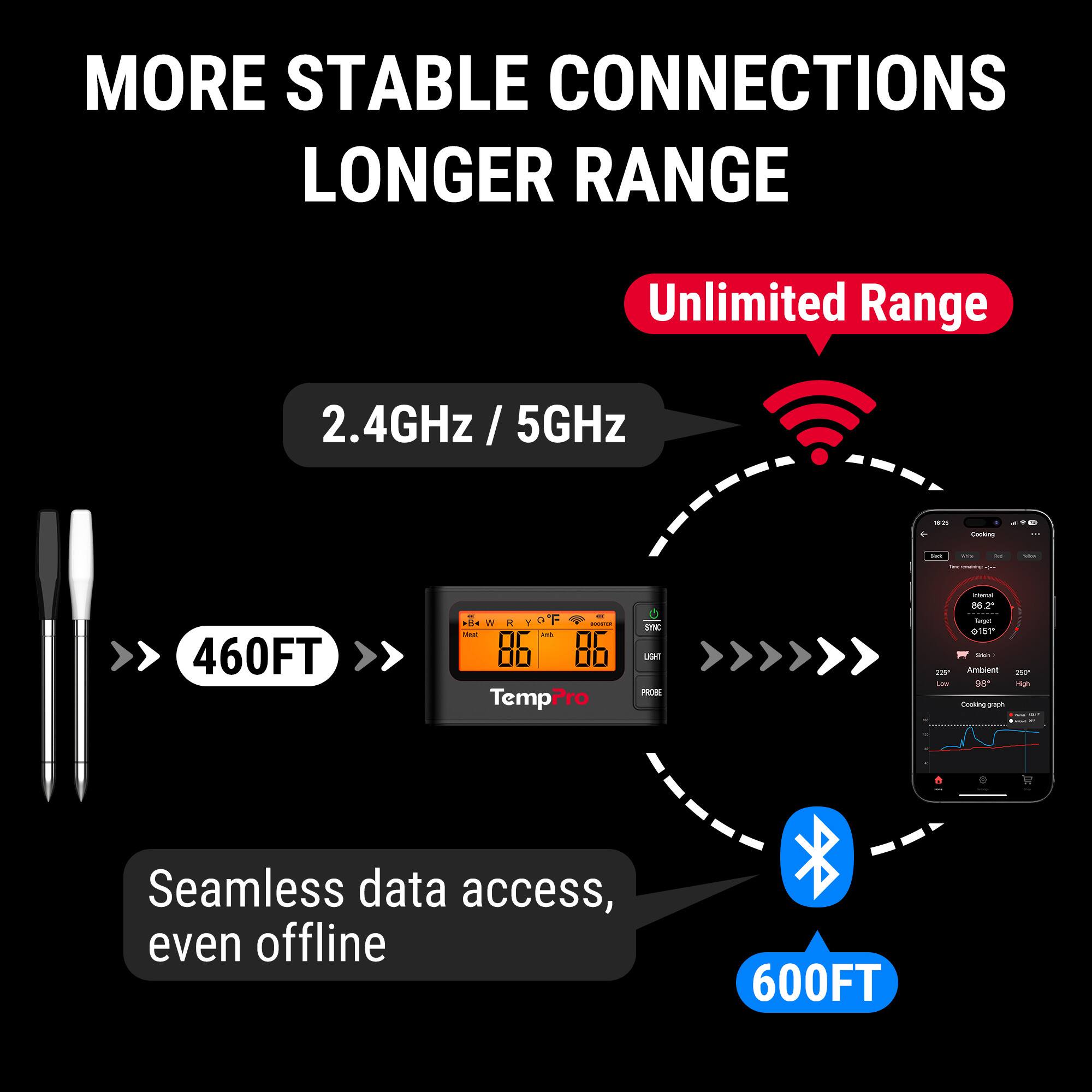 MORE STABLE CONNECTIONS LONGER RANGE

Unlimited Range

2.4GHz/5GHz

460FT

Seamless data access, even offline

600FT