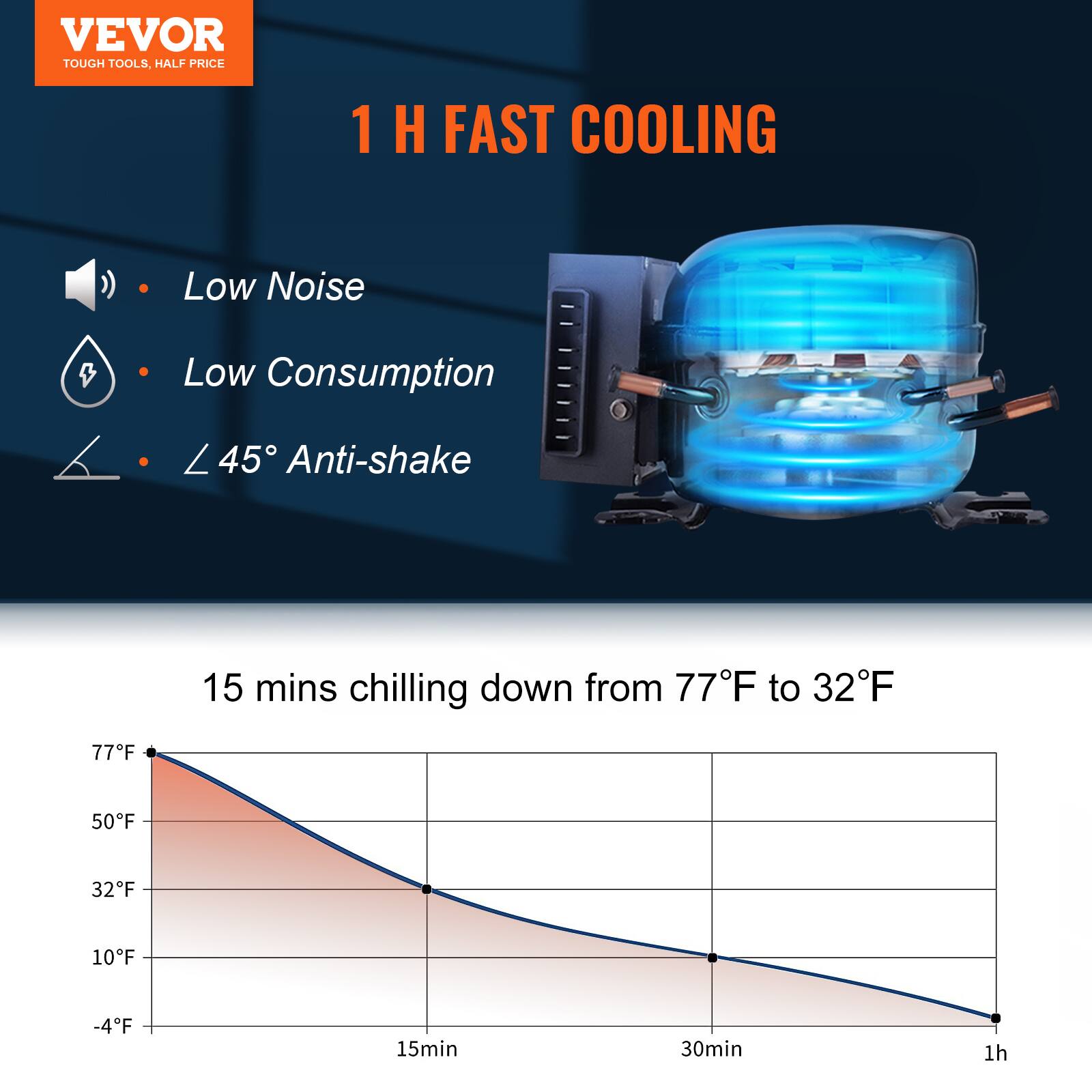 VEVOR TOUGH TOOLS, HALF PRICE
1 H FAST COOLING
Low Noise
Low Consumption
45° Anti-shake
15 mins chilling down from 77°F to 32°F
77°F
50°F
32°F
10°F
-4°F
15min
30min
1h