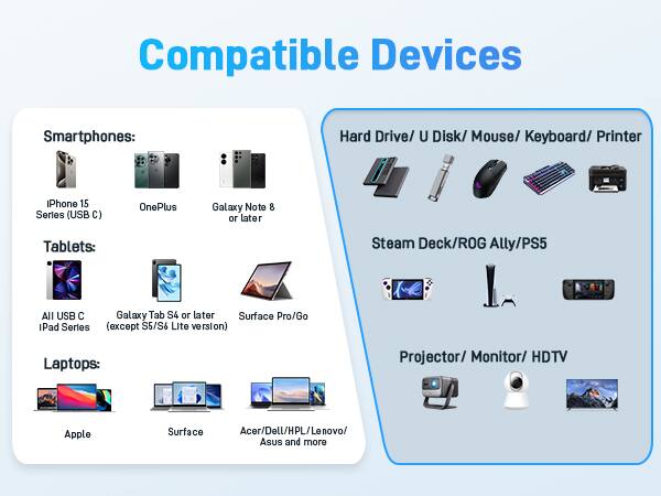 Compatible Devices:

**Smartphones:**
- iPhone 15 Series (USB C)
- OnePlus
- Galaxy Note 8 or later

**Tablets:**
- Steam Deck
- ROG Ally
- PS5
- All USB C
- Galaxy Tab S4 or later
- Surface Pro/Go
- iPad Series (except S5/S Lite version)

**Laptops:**
- Apple
- Surface
- Acer/Dell/HP/Lenovo/Asus and more

**Other Devices:**
- Hard Drive/ U Disk/ Mouse/ Keyboard/ Printer
- Projector/ Monitor/ HDTV
