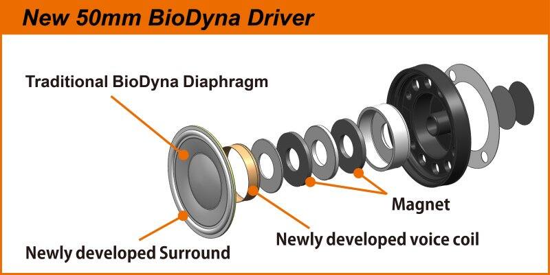 New 50mm BioDyna Driver  
Traditional BioDyna Diaphragm  
Newly developed Surround  
Newly developed Magnet voice coil