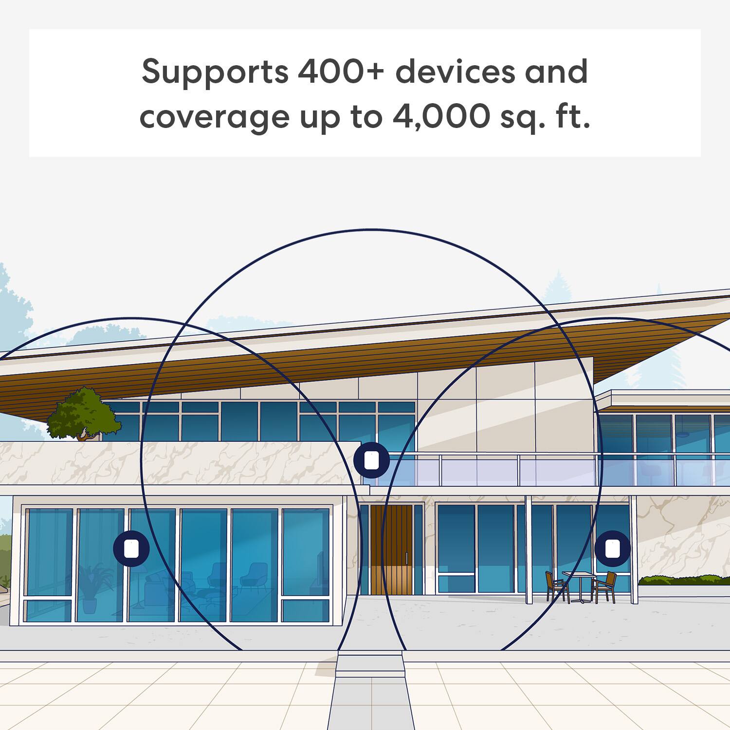 Supports 400+ devices and coverage up to 4,000 sq. ft.