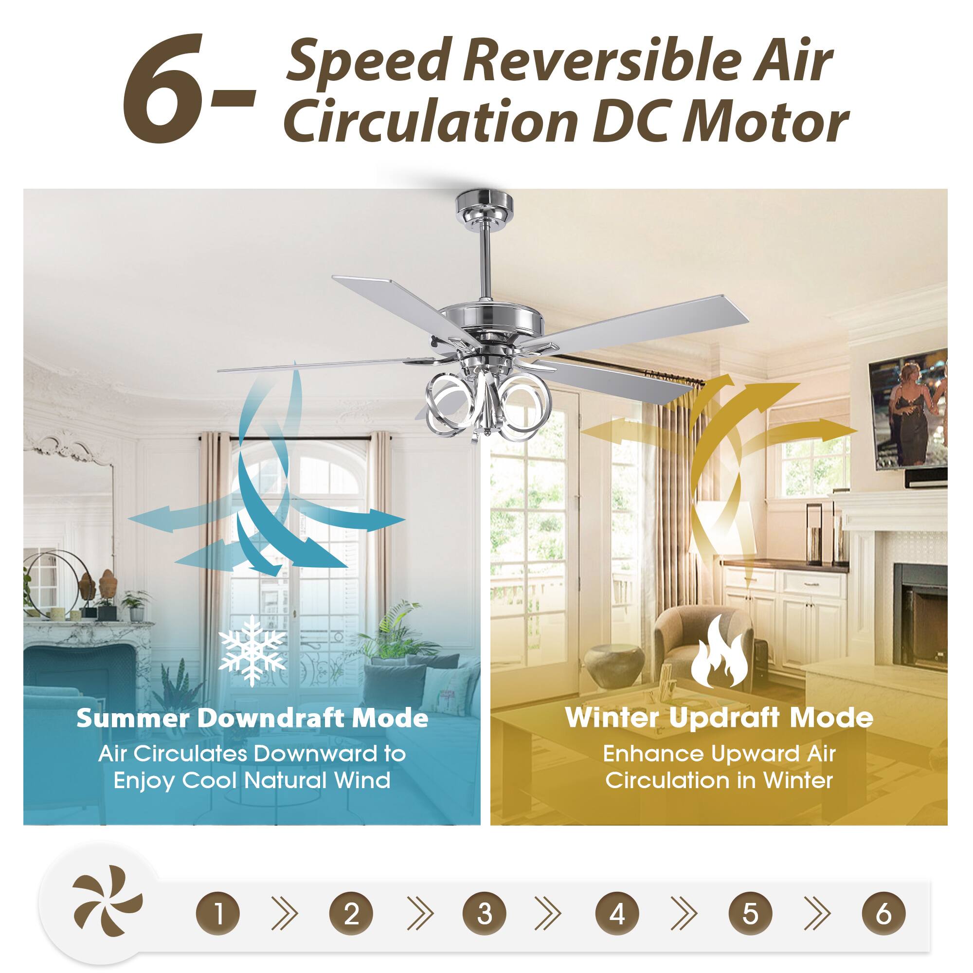 6-Speed Reversible Air Circulation DC Motor

Summer Downdraft Mode
Air Circulates Downward to Enjoy Cool Natural Wind

Winter Updraft Mode
Enhance Upward Air Circulation in Winter