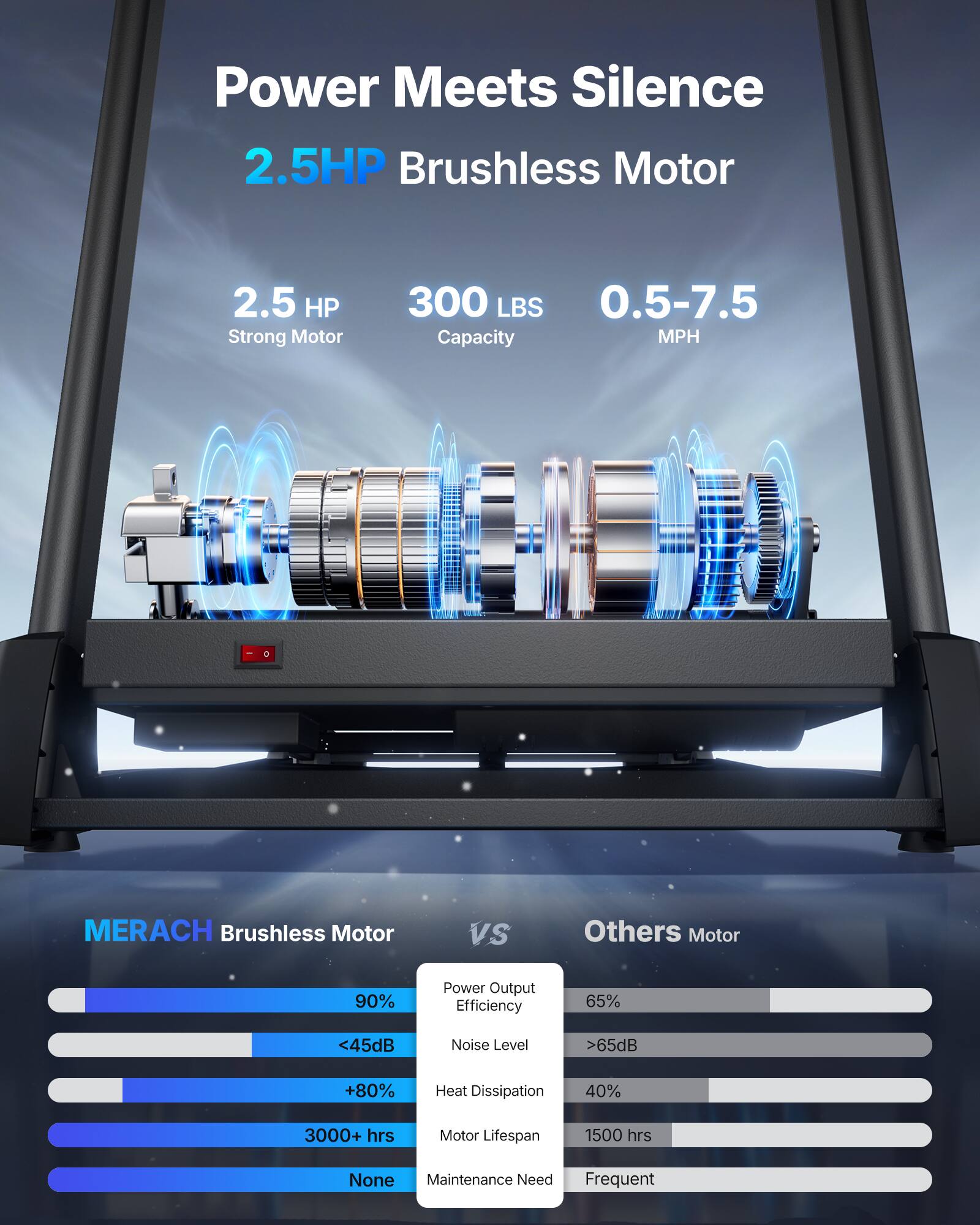 Power Meets Silence  
2.5HP Brushless Motor  

2.5 HP  
Strong Motor  

300 LBS  
Capacity  

0.5-7.5  
MPH  

MERACH Brushless Motor vs Others Motor  

MERACH Brushless Motor  
- 90% Power Output Efficiency  
- <45dB Noise Level  
- +80% Heat Dissipation  
- 3000+ hrs Motor Lifespan  
- None Maintenance Need  

Others Motor  
- 65% Power Output Efficiency  
- >65dB Noise Level  
- 40% Heat Dissipation  
- 1500 hrs Motor Lifespan  
- Frequent Maintenance Need