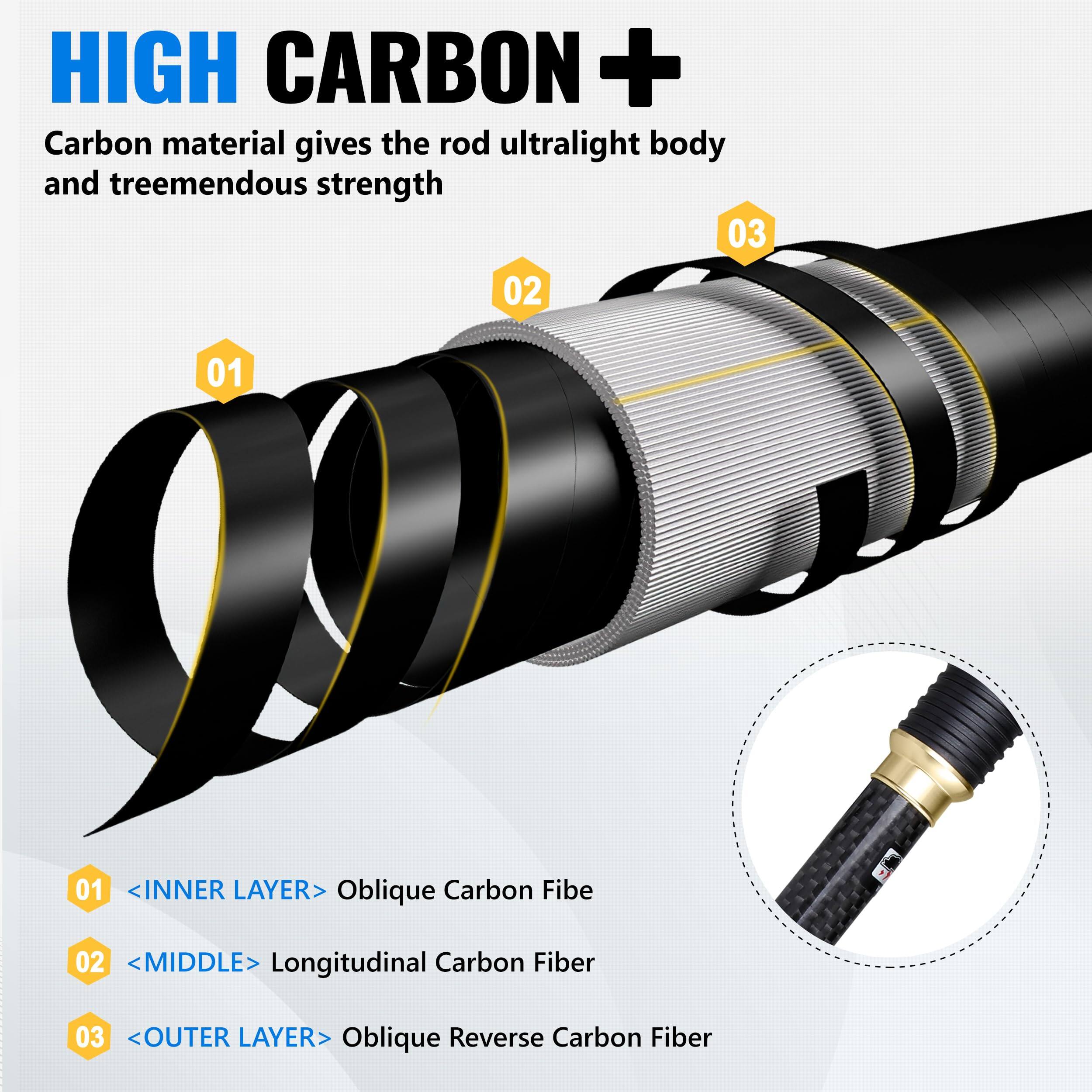 HIGH CARBON +  
Carbon material gives the rod ultralight body and tremendous strength

01 <INNER LAYER> Oblique Carbon Fiber  
02 <MIDDLE> Longitudinal Carbon Fiber  
03 <OUTER LAYER> Oblique Reverse Carbon Fiber
