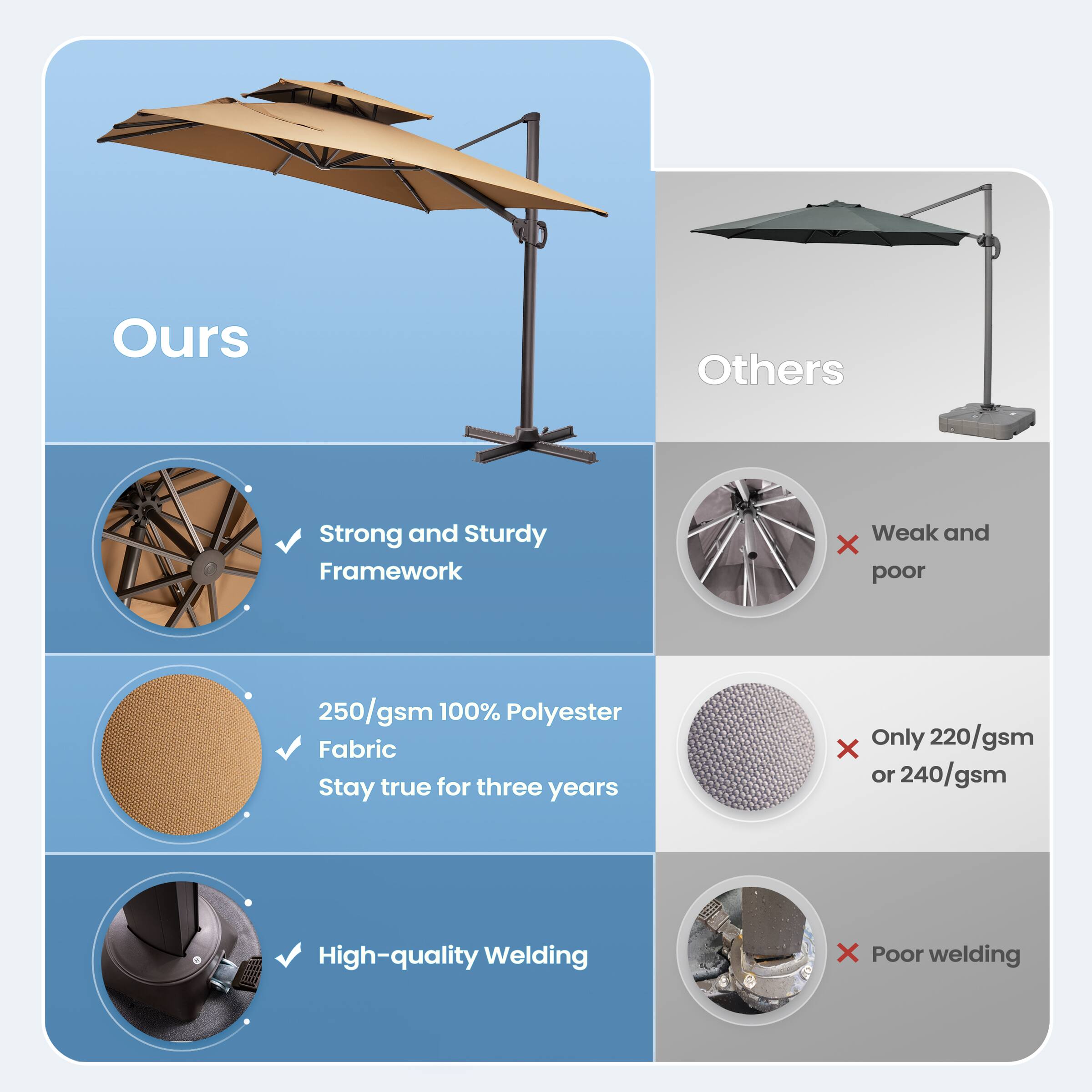 **Ours**

- Strong and Sturdy Framework
- 250/gsm 100% Polyester Fabric Stay true for three years
- High-quality Welding

**Others**

- Weak and poor
- Only 220/gsm or 240/gsm
- Poor welding