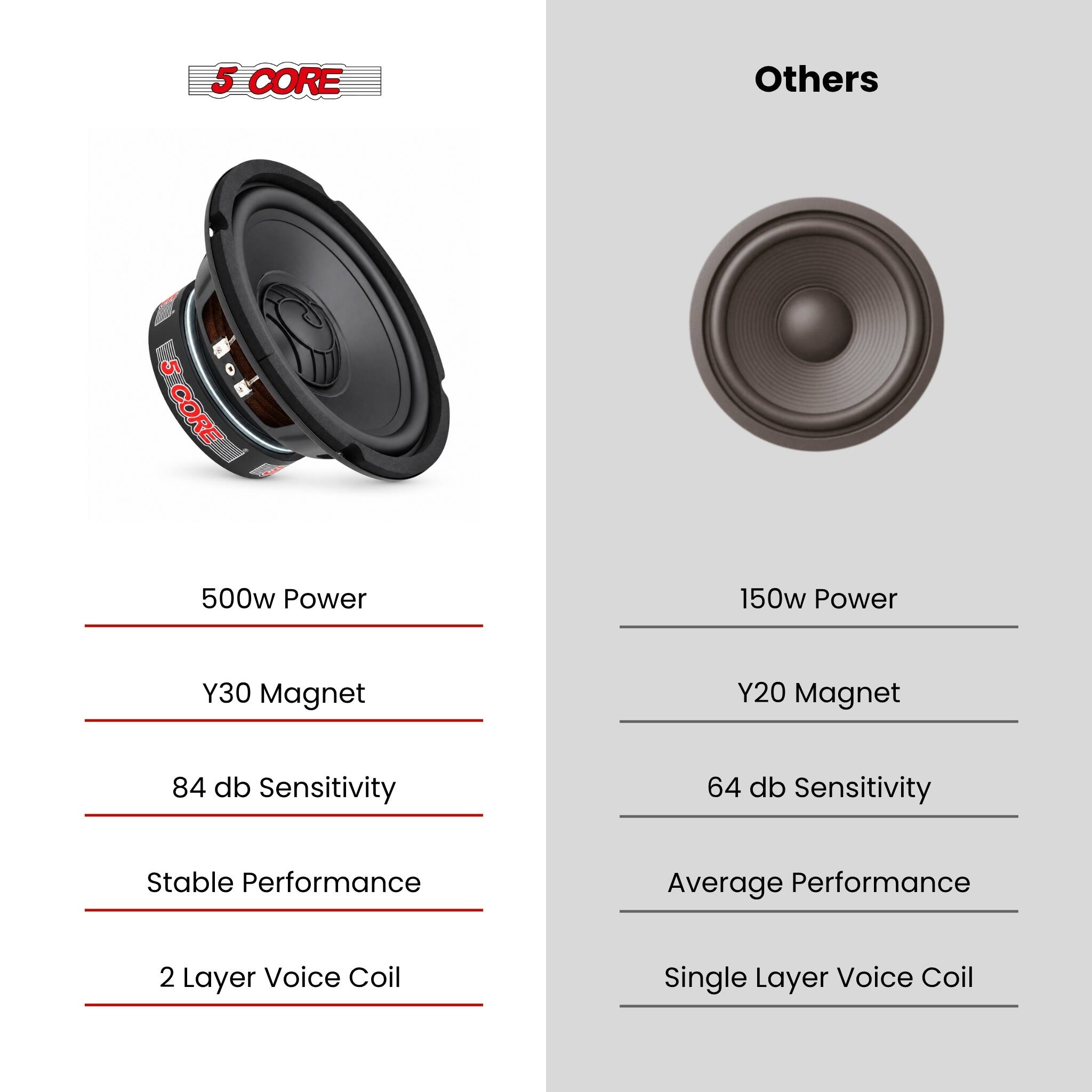 5 CORE

500w Power  
Y30 Magnet  
84 db Sensitivity  
Stable Performance  
2 Layer Voice Coil

Others

150w Power  
Y20 Magnet  
64 db Sensitivity  
Average Performance  
Single Layer Voice Coil