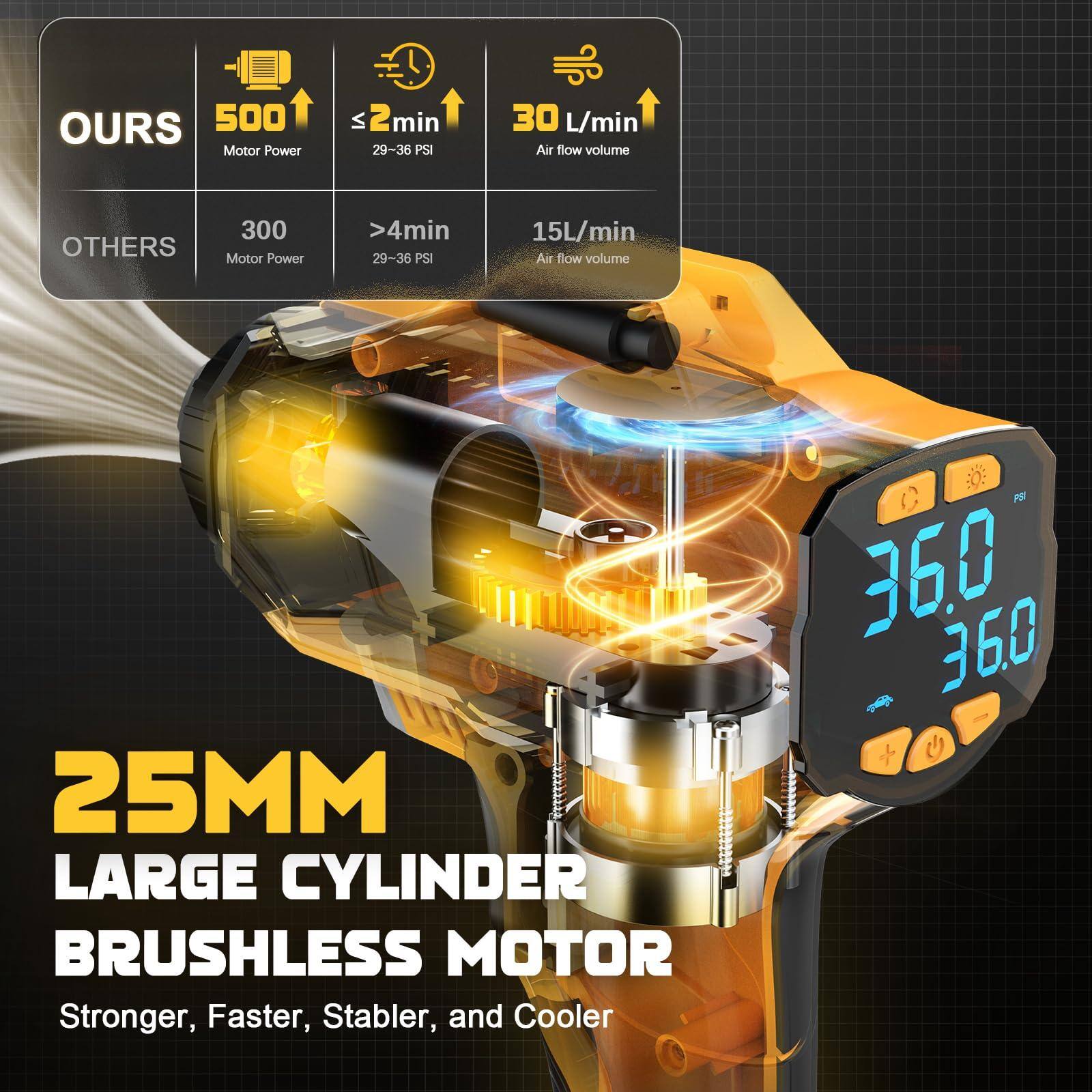**OURS**  
- 500 Motor Power  
- ≤2min  
- 30 L/min Air flow volume  
- 29-36 PSI  

**OTHERS**  
- 300 Motor Power  
- >4min  
- 15 L/min Air flow volume  
- 29-36 PSI  

**25MM LARGE CYLINDER BRUSHLESS MOTOR**  
Stronger, Faster, Stabler, and Cooler