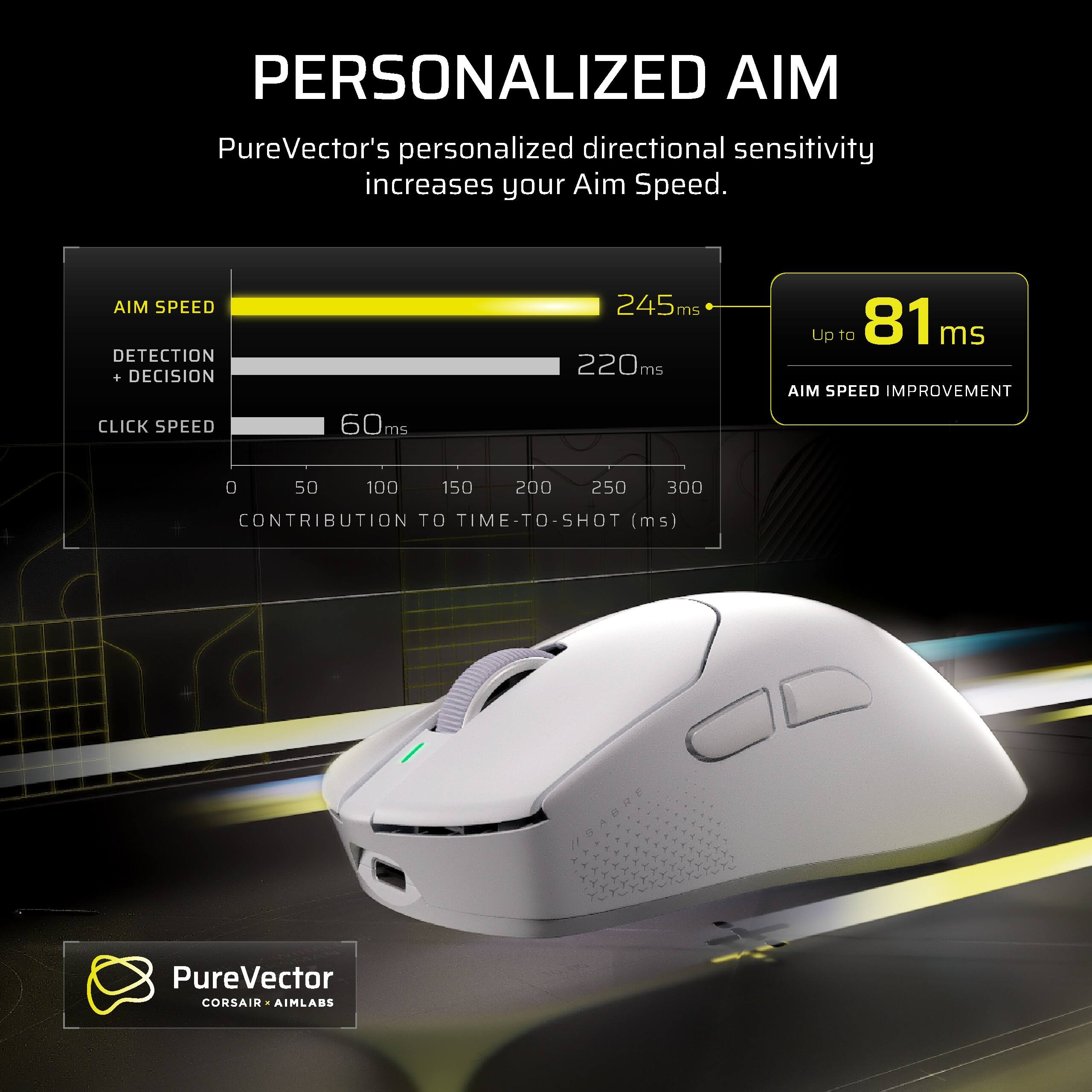 PERSONALIZED AIM

PureVector's personalized directional sensitivity increases your Aim Speed.

AIM SPEED
245ms
220ms

AIM SPEED IMPROVEMENT
Up to 81ms

DETECTION + DECISION
60ms

CONTRIBUTION TO TIME-TO-SHOT (ms)
0 50 100 150 200 250 300

PureVector
CORSAIR AIMLABS