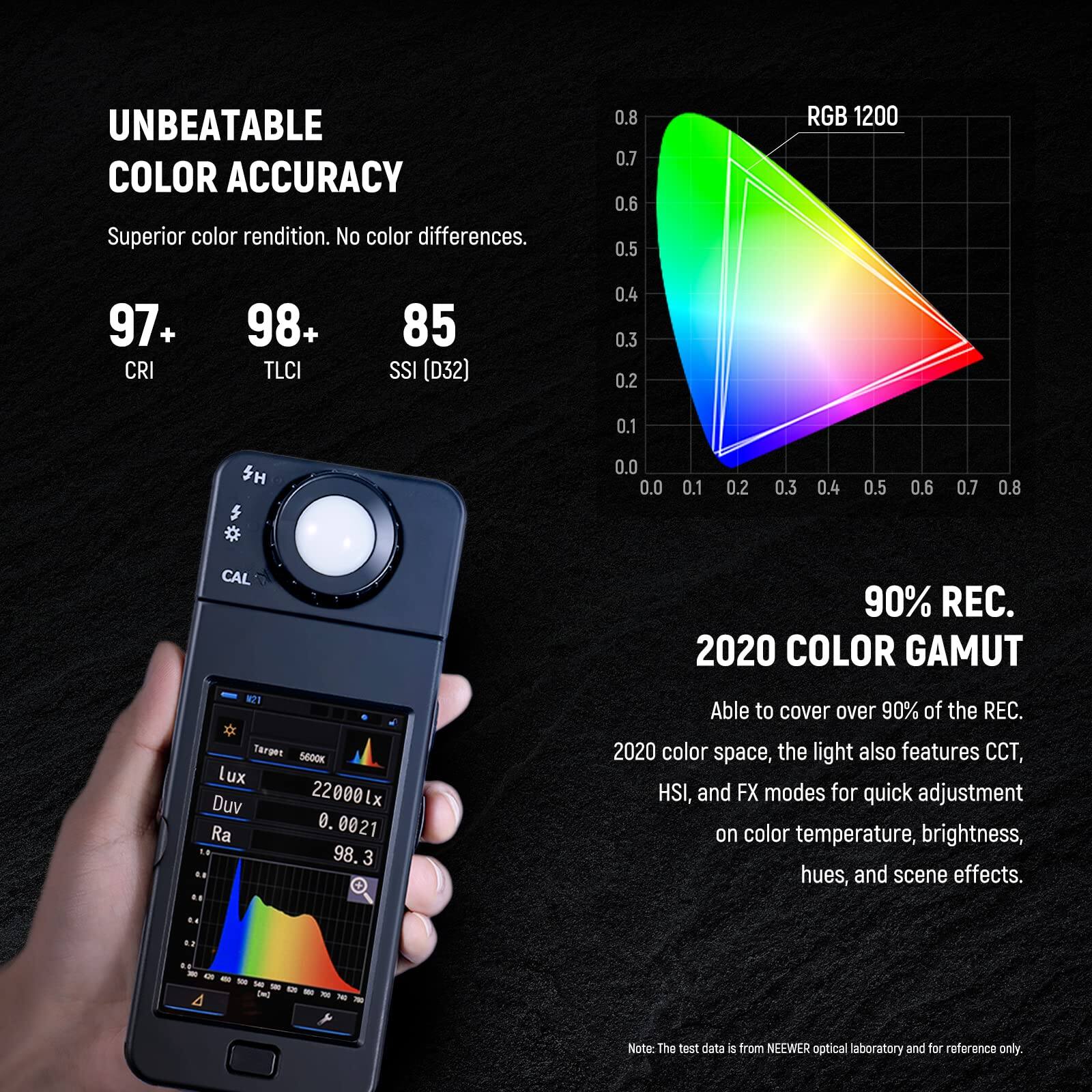 UNBEATABLE COLOR ACCURACY  
Superior color rendition. No color differences.  
97+ CRI  
98+ TLCI  
85 SSI (D32)  

RGB 1200  

CAL 90% REC. 2020 COLOR GAMUT  
N Tarper 5600K lux  
Duv 22000lx  
Ra 98.3  

Able to cover over 90% of the REC. 2020 color space, the light also features CCT, HSI, and FX modes for quick adjustment on color temperature, brightness, hues, and scene effects.  

Note: The test data is from NEEWER optical laboratory and for reference only.