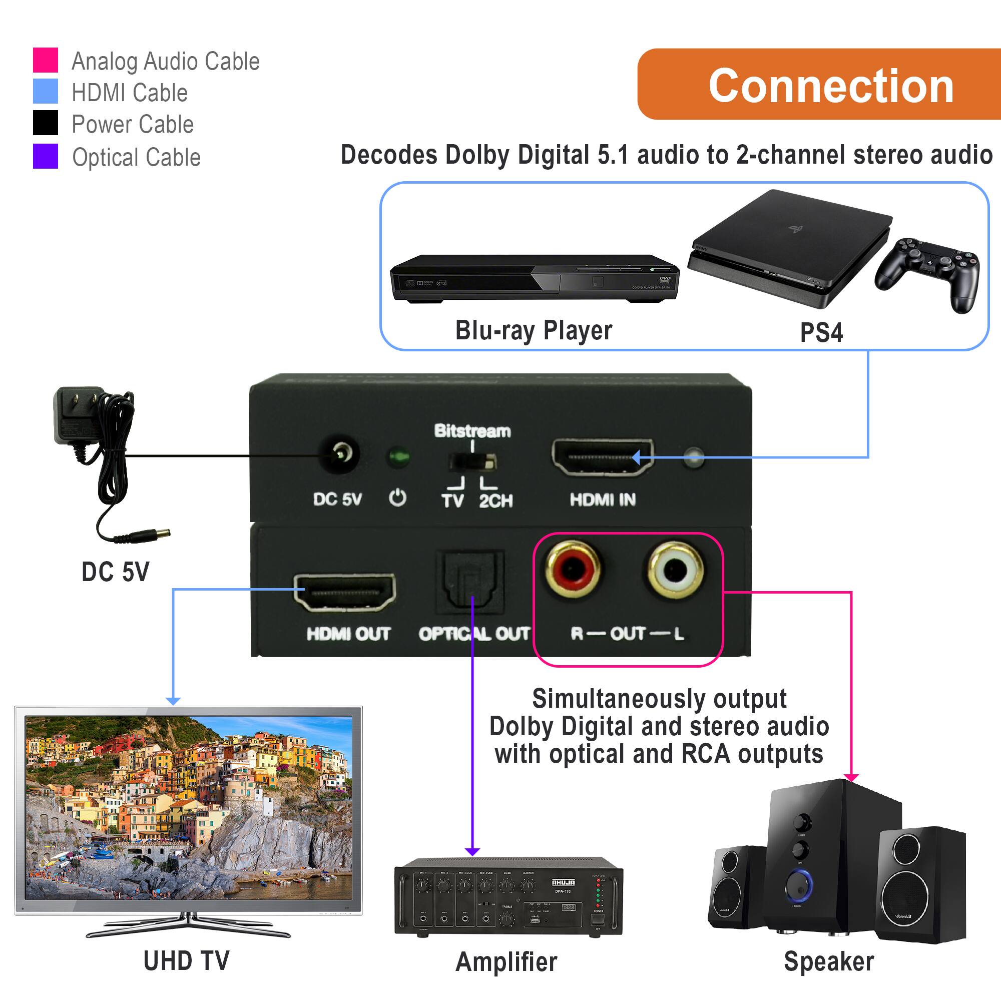Connection

Decodes Dolby Digital 5.1 audio to 2-channel stereo audio

- Blu-ray Player
- PS4

Simultaneously output Dolby Digital and stereo audio with optical and RCA outputs

- UHD TV
- Amplifier
- Speaker

Analog Audio Cable
HDMI Cable
Power Cable
Optical Cable

DC 5V
HDMI IN
TV 2CH
HDMI OUT
OPTICAL OUT
R OUT
L

Bitstream