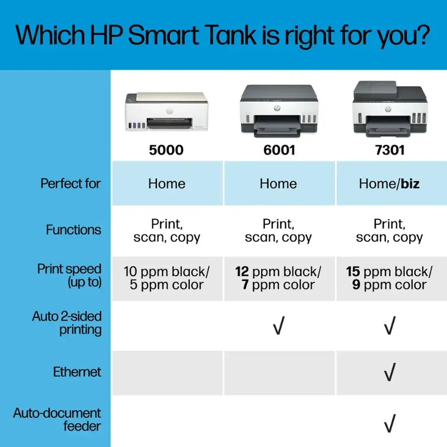 Which HP Smart Tank is right for you?

5000: Perfect for Home
6001: Perfect for Home/Biz
7301: Perfect for Home/Biz

Functions: Print, scan, copy

Print speed (up to):
- 10 ppm black/ 5 ppm color
- 12 ppm black/ 7 ppm color
- 15 ppm black/ 9 ppm color

Additional features:
- Auto 2-sided printing
- Ethernet
- Auto-document feeder