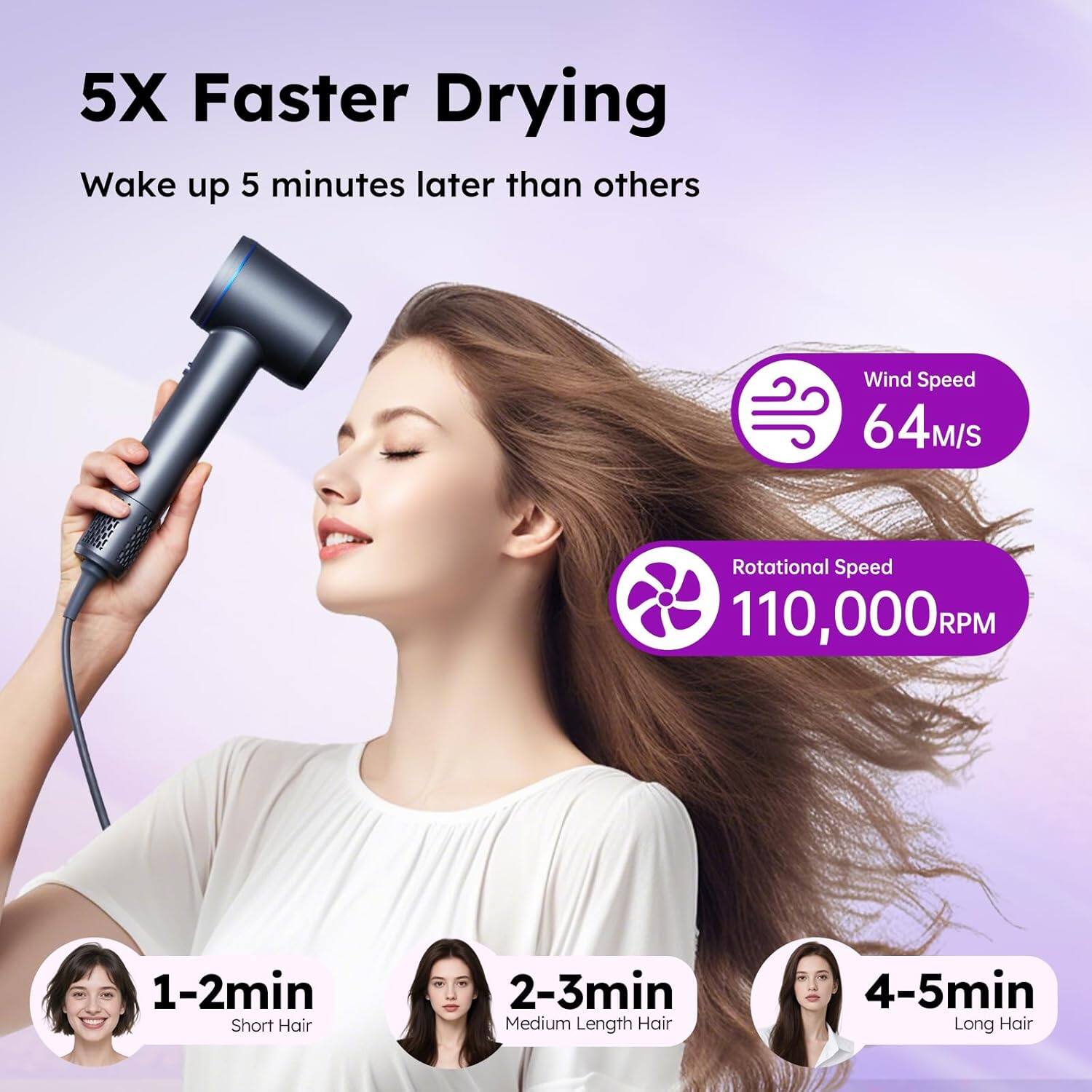 5X Faster Drying  
Wake up 5 minutes later than others  

Wind Speed: 64 M/S  
Rotational Speed: 110,000 RPM  

1-2 min: Short Hair  
2-3 min: Medium Length Hair  
4-5 min: Long Hair