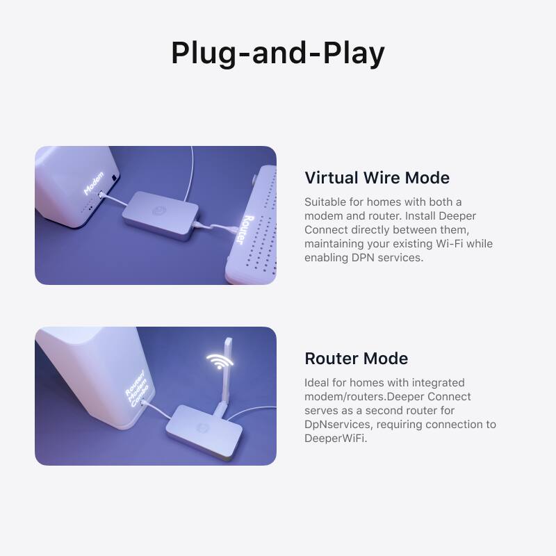 Plug-and-Play

Virtual Wire Mode  
Suitable for homes with both a modem and router. Install Deeper Connect directly between them, maintaining your existing Wi-Fi while enabling DPN services.

Router Mode  
Ideal for homes with integrated modem/routers. Deeper Connect serves as a second router for DPN services, requiring connection to DeeperWiFi.