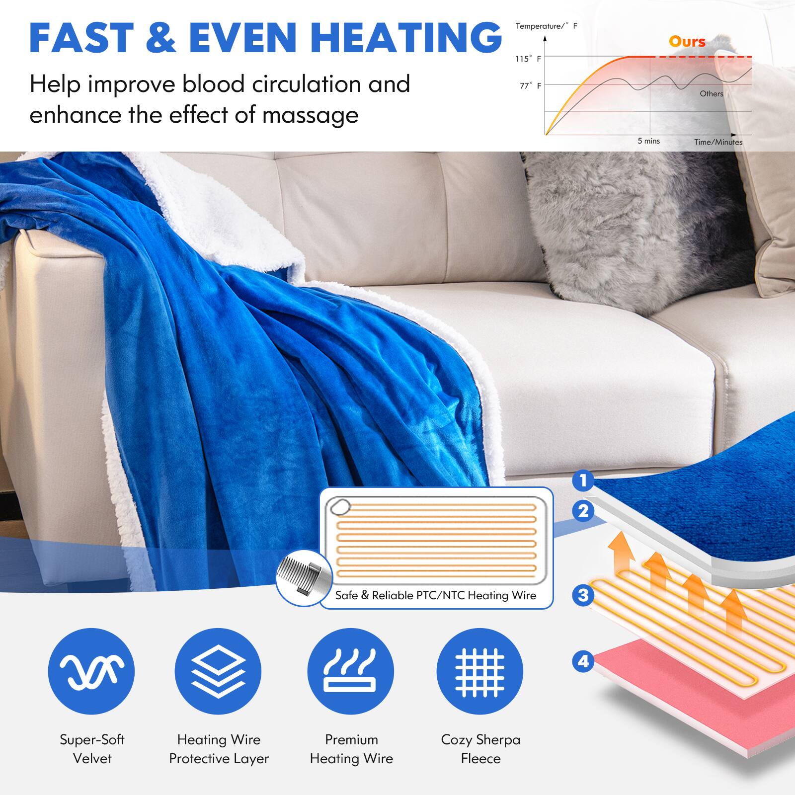 Temperature: FAST & EVEN HEATING - 115°F

Help improve blood circulation and enhance the effect of massage.

Ours:

* 1 min
* 2 min
* 3 min
* 4 min
* 5 min
* 6 min
* 7 min
* 8 min
* 9 min
* 10 min

Others:

* 1 min
* 2 min
* 3 min
* 4 min
* 5 min
* 6 min
* 7 min
* 8 min
* 9 min
* 10 min

Safe & Reliable PTC/NTC Heating Wire

Super-Soft Velvet Heating Wire

Protective Layer

Premium Heating Wire

Cozy Sherpa Fleece