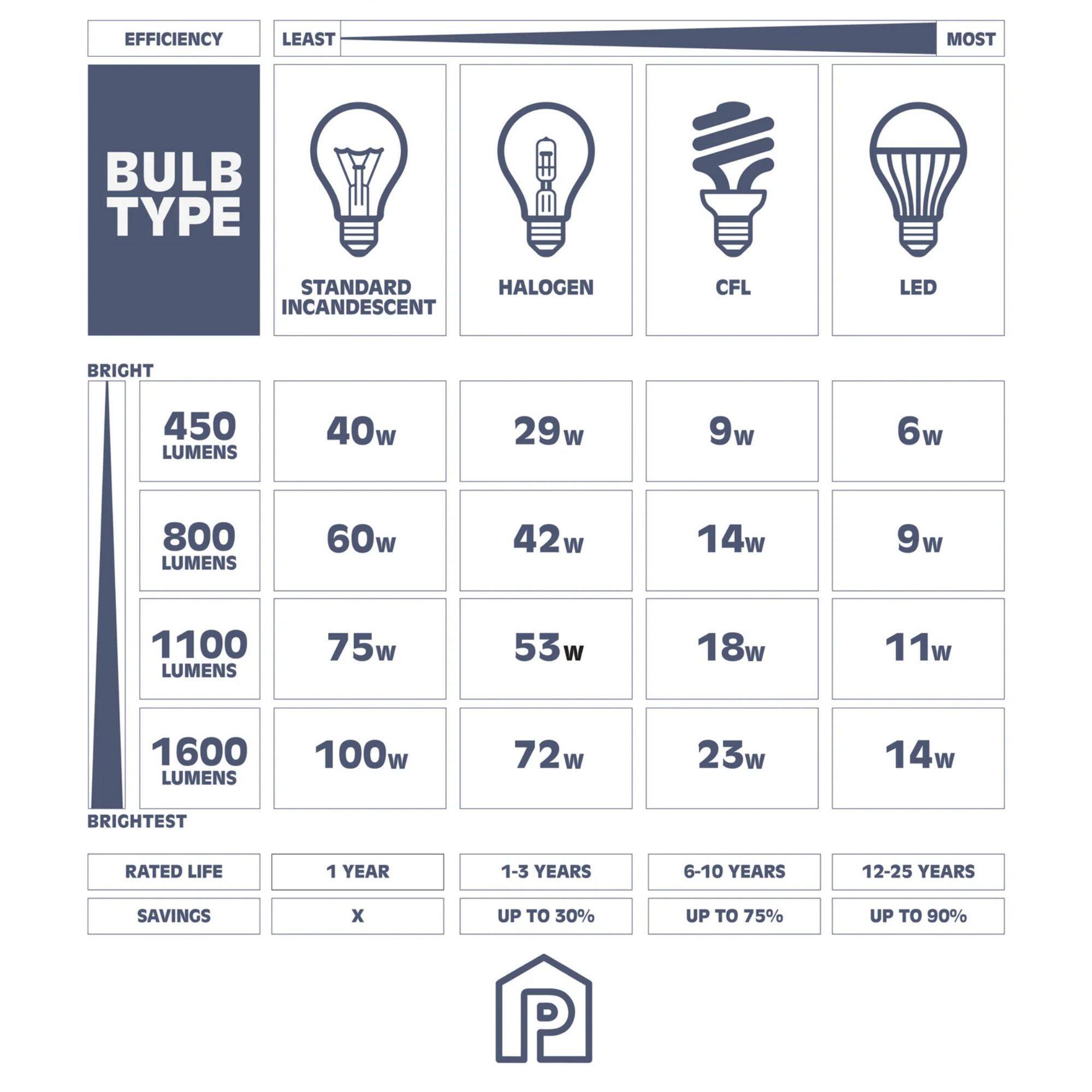 EFFICIENCY LEAST MOST  
BULB TYPE  
STANDARD INCANDESCENT HALOGEN CFL LED  

BRIGHT  
450 LUMENS  
40w 29w 9w 6w  

800 LUMENS  
60w 42w 14w 9w  

1100 LUMENS  
75w 53w 18w 11w  

1600 LUMENS  
100w 72w 23w 14w  

BRIGHTTEST  
RATED LIFE  
1 YEAR 1-3 YEARS 6-10 YEARS 12-25 YEARS  

SAVINGS  
X UP TO 30% UP TO 75% UP TO 90%