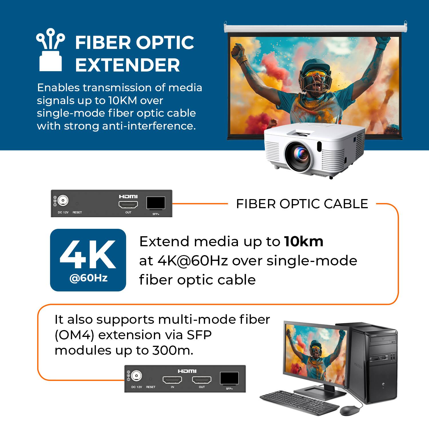 FIBER OPTIC EXTENDER  
Enables transmission of media signals up to 10KM over single-mode fiber optic cable with strong anti-interference.

FIBER OPTIC CABLE  
Extend media up to 10km at 4K@60Hz over single-mode fiber optic cable. It also supports multi-mode fiber (OM4) extension via SFP modules up to 300m.
