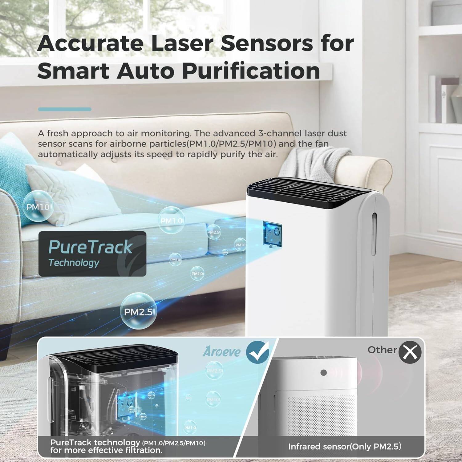 Accurate Laser Sensors for Smart Auto Purification

A fresh approach to air monitoring. The advanced 3-channel laser dust sensor scans for airborne particles (PM1.0/PM2.5/PM10) and the fan automatically adjusts its speed to rapidly purify the air.

PureTrack Technology

PureTrack technology (PM1.0/PM2.5/PM10) for more effective filtration.

Infrared sensor (Only PM2.5)

Aroeve

Other

PureTrack technology (PM1.0/PM2.5/PM10) for more effective filtration.

Infrared sensor (Only PM2.5)