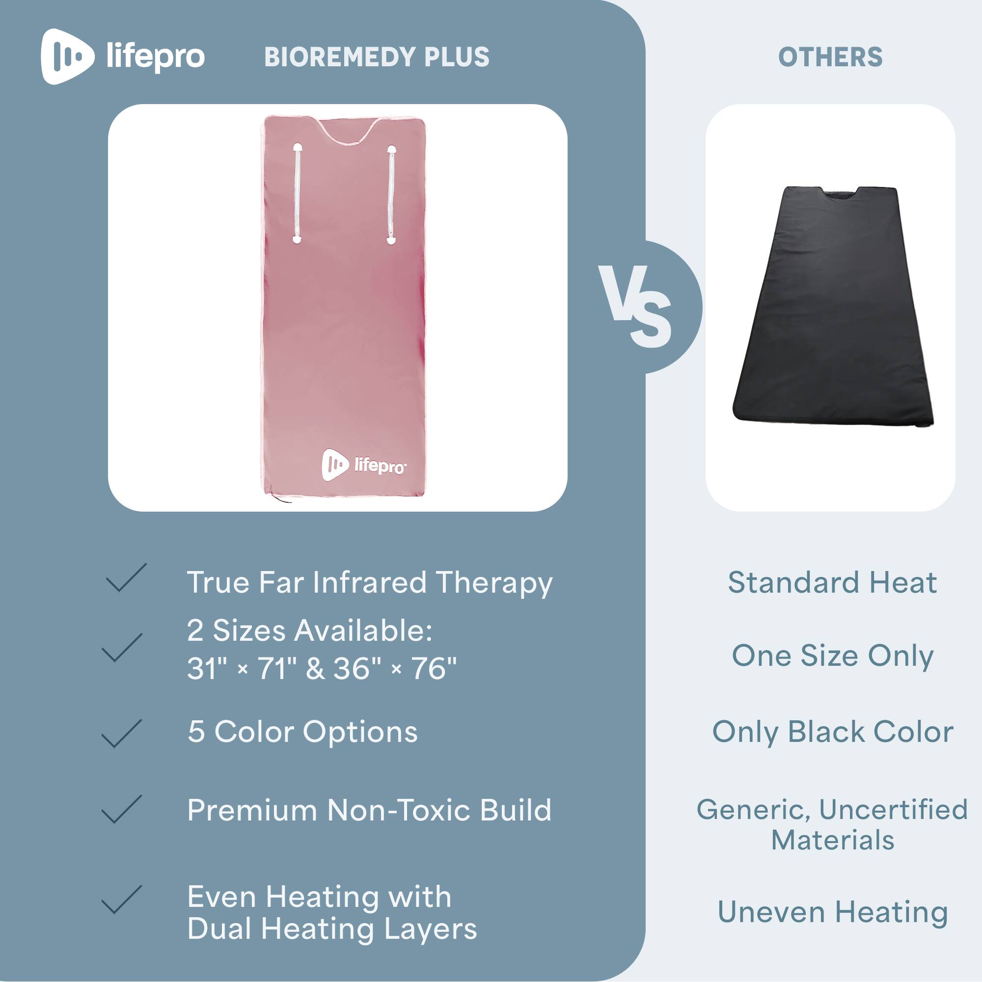 lifepro BIOREMEDY PLUS vs OTHERS

lifepro True Far Infrared Therapy
- 2 Sizes Available: 31" x 71" & 36" x 76"
- 5 Color Options
- Premium Non-Toxic Build
- Even Heating with Dual Heating Layers

OTHERS
- Standard Heat
- One Size Only
- Only Black Color
- Generic, Uncertified Materials
- Uneven Heating