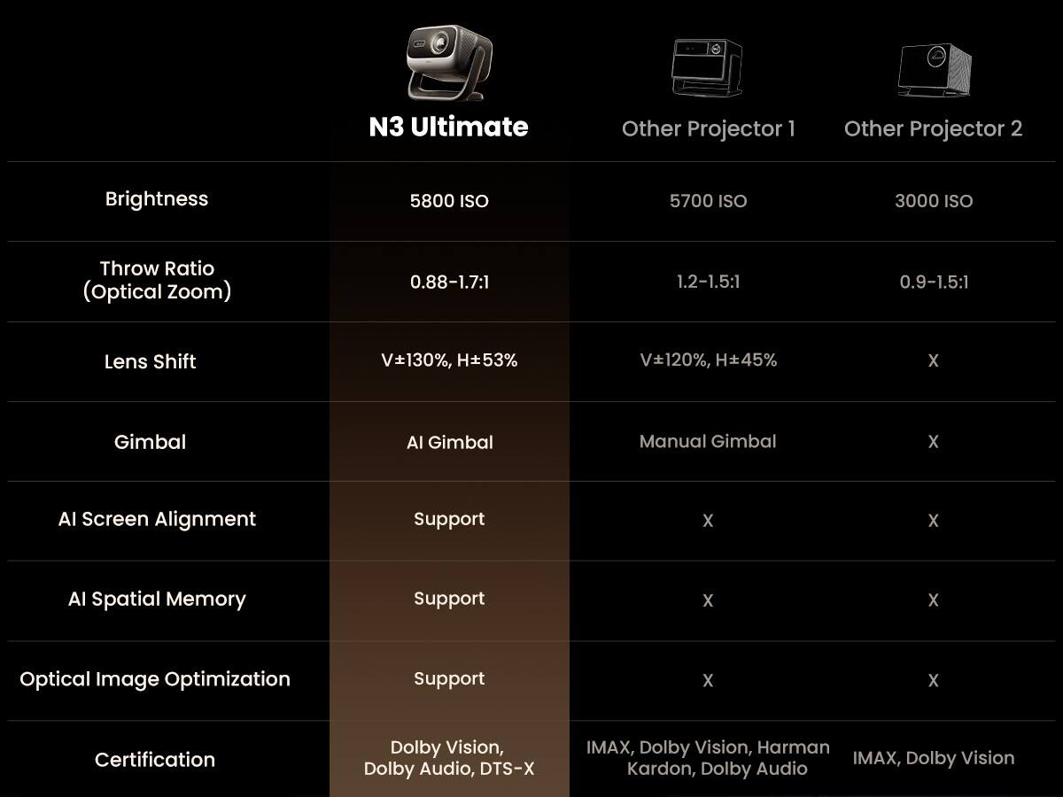 N3 Ultimate  
Other Projector 1  
Other Projector 2  

Brightness  
5800 ISO  
5700 ISO  
3000 ISO  

Throw Ratio (Optical Zoom)  
0.88-1.7:1  
1.2-1.5:1  
0.9-1.5:1  

Lens Shift  
V±130%, H±53%  
V±120%, H±45%  
X  

Gimbal  
AI Gimbal  
Manual Gimbal  
X  

AI Screen Alignment  
Support  
X  
X  

AI Spatial Memory  
Support  
X  
X  

Optical Image Optimization  
Support  
X  
X  

Certification  
Dolby Vision, Dolby Audio, DTS-X  
IMAX, Dolby Vision, Harman Kardon, Dolby Audio  
IMAX, Dolby Vision
