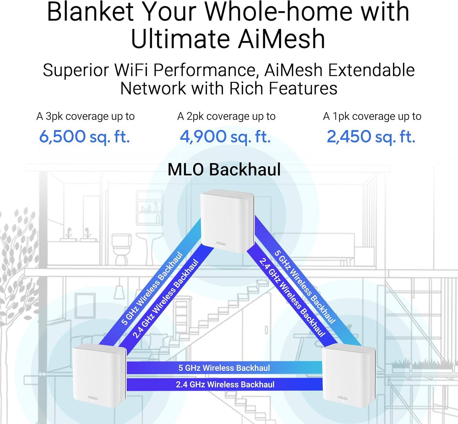 Blanket Your Whole-home with Ultimate AiMesh  
Superior WiFi Performance, AiMesh Extendable Network with Rich Features  

A 3pk coverage up to 6,500 sq. ft.  
A 2pk coverage up to 4,900 sq. ft.  
A 1pk coverage up to 2,450 sq. ft.  

MLO Backhaul  
5 GHz Wireless Backhaul  
2.4 GHz Wireless Backhaul