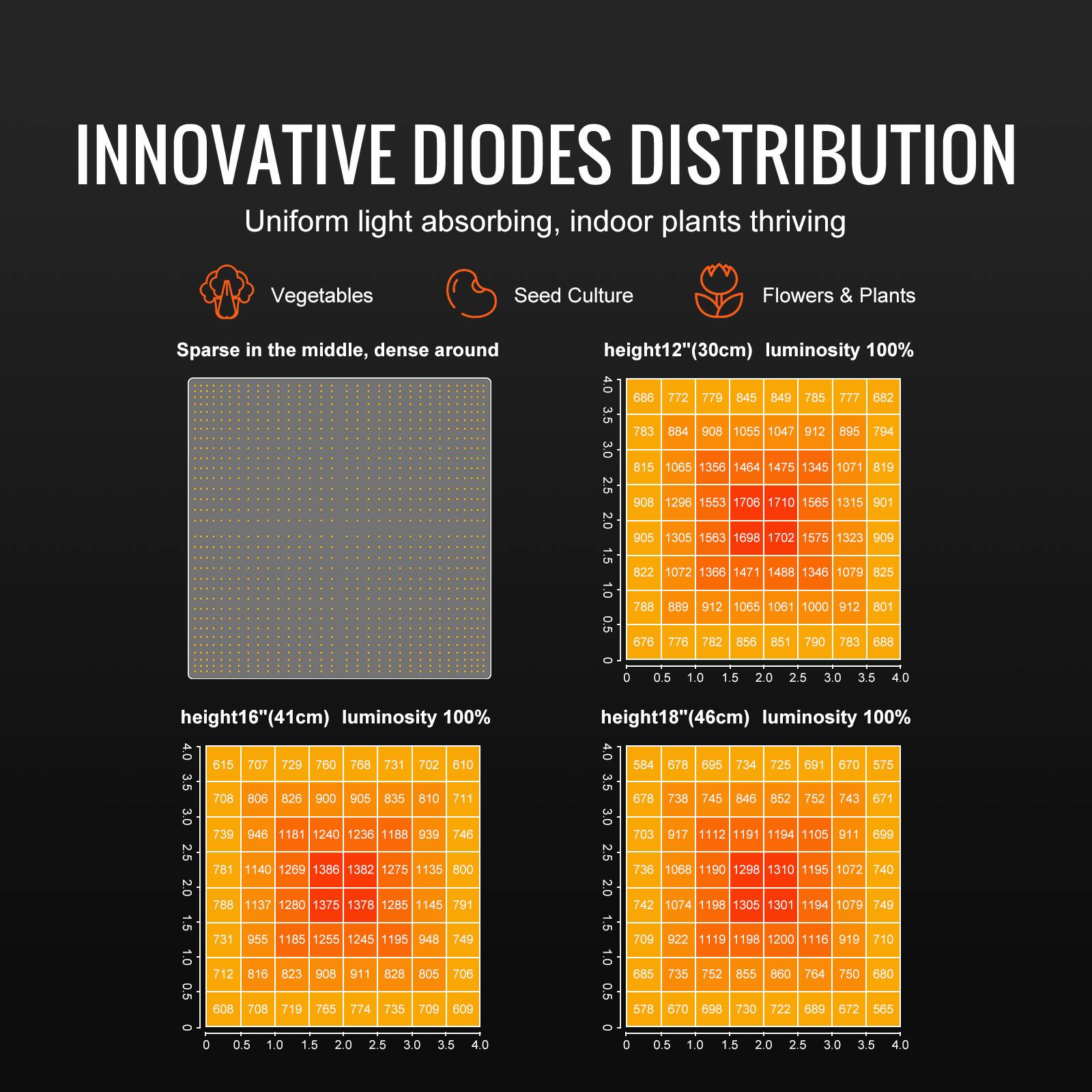 INNOVATIVE DIODES DISTRIBUTION  
Uniform light absorbing, indoor plants thriving

Vegetables  
Seed Culture  
Flowers & Plants  

Sparse in the middle, dense around  

height12" (30cm) luminosity 100%  
height16" (41cm) luminosity 100%  
height18" (46cm) luminosity 100%  

686 772 779 845 849 785 777 682 783 884 908 1055 1047 912  
895 794 815 1065 1356 1475 819 908 1296 1553 1706 1565 901 1305 1563 1698 1702 1323 909 822 825 788 889 912 1