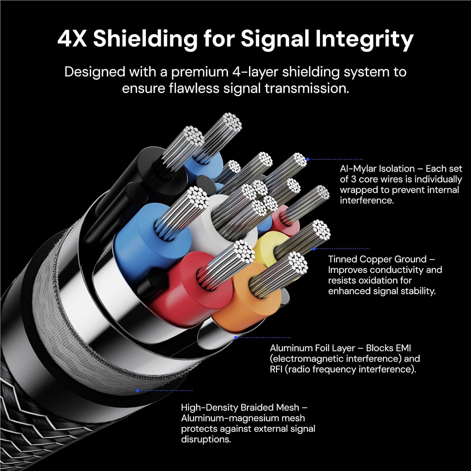 4X Shielding for Signal Integrity

Designed with a premium 4-layer shielding system to ensure flawless signal transmission.

- Al-Mylar Isolation: Each set of 3 core wires is individually wrapped to prevent internal interference.
- Tinned Copper Ground: Improves conductivity and resists oxidation for enhanced signal stability.
- Aluminum Foil Layer: Blocks EMI (electromagnetic interference) and RFI (radio frequency interference).
- High-Density Braided Mesh: Aluminum-magnesium mesh protects against external signal disruptions.