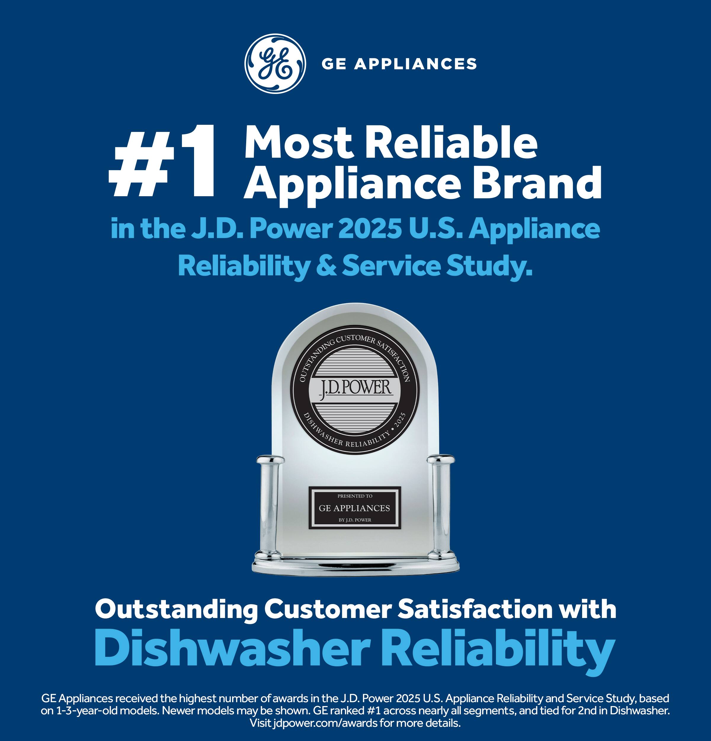 GE APPLIANCES Most Reliable #1 Appliance Brand in the J.D. Power 2025 U.S. Appliance Reliability & Service Study. CUSTOMER K OUTSTANDING SATISFACTION JDPOWER 2025 DISHWASHER RELIABILITY PRINII 1 GE APPLIANCES - - PROA Outstanding Customer Satisfaction with Dishwasher Reliability GE Appliances received the highest number of awards in the J.D. Power 2025 U.S. Appliance Reliability and Service Study, based on 1-3-year-old models. Newer models may be shown. GE ranked #1 across nearly all segments, and tied for 2nd in Dishwasher. Visit jdpower.com/awards for more details.